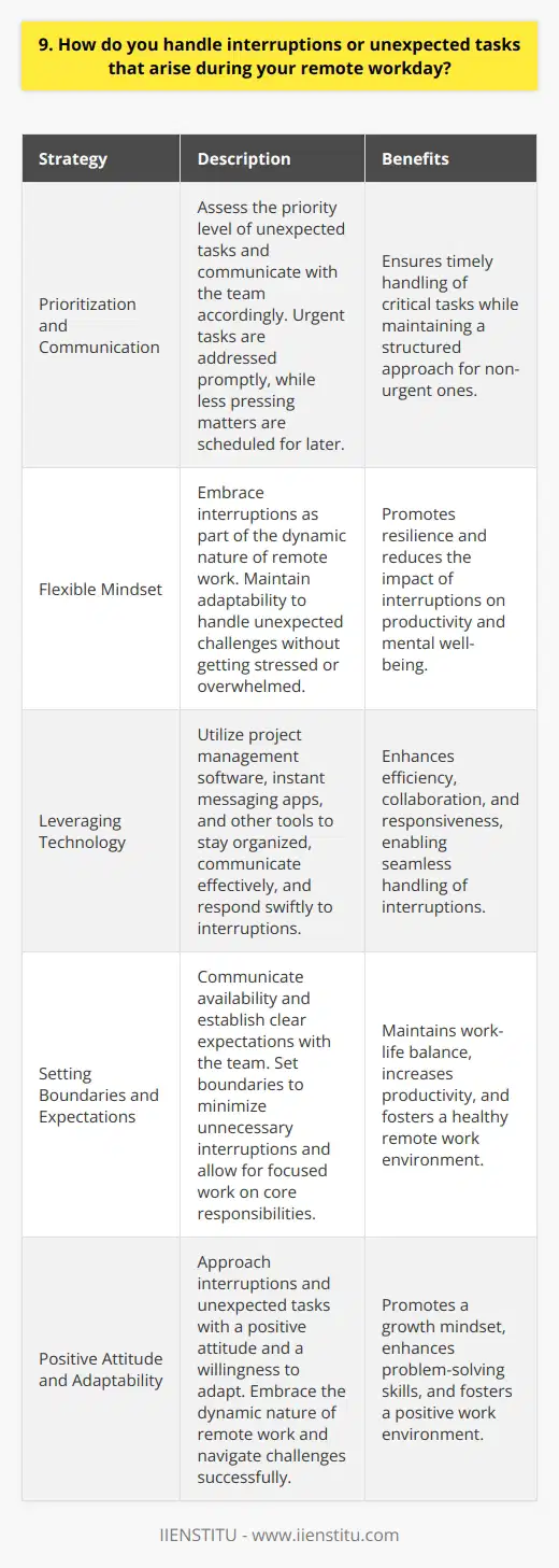 As a remote worker, Ive developed several strategies to handle interruptions and unexpected tasks that arise during my workday. Here are a few key approaches I take: Prioritize and communicate When an unexpected task comes up, I quickly assess its priority level. If its truly urgent, Ill communicate with my team and shift my focus to address it promptly. For less pressing matters, Ill add them to my task list and schedule a time to tackle them later. Maintain a flexible mindset Working remotely has taught me the importance of staying adaptable. Ive learned to embrace interruptions as part of the dynamic nature of my job. By maintaining a flexible mindset, Im better equipped to handle unexpected challenges without getting stressed or overwhelmed. Leverage technology I rely on various tools to stay organized and communicate effectively with my team. For example, I use project management software to track tasks, deadlines, and progress. Instant messaging apps help me quickly connect with colleagues when urgent matters arise. These tools enable me to respond swiftly and efficiently to interruptions. Set boundaries and expectations While I aim to be responsive, I also recognize the importance of setting boundaries. I communicate my availability and establish clear expectations with my team. This helps minimize unnecessary interruptions and allows me to focus on my core responsibilities. Overall, handling interruptions and unexpected tasks in a remote work environment requires a combination of prioritization, flexibility, communication, and leveraging the right tools. By approaching these challenges with a positive attitude and a willingness to adapt, Im able to navigate them successfully and maintain my productivity.