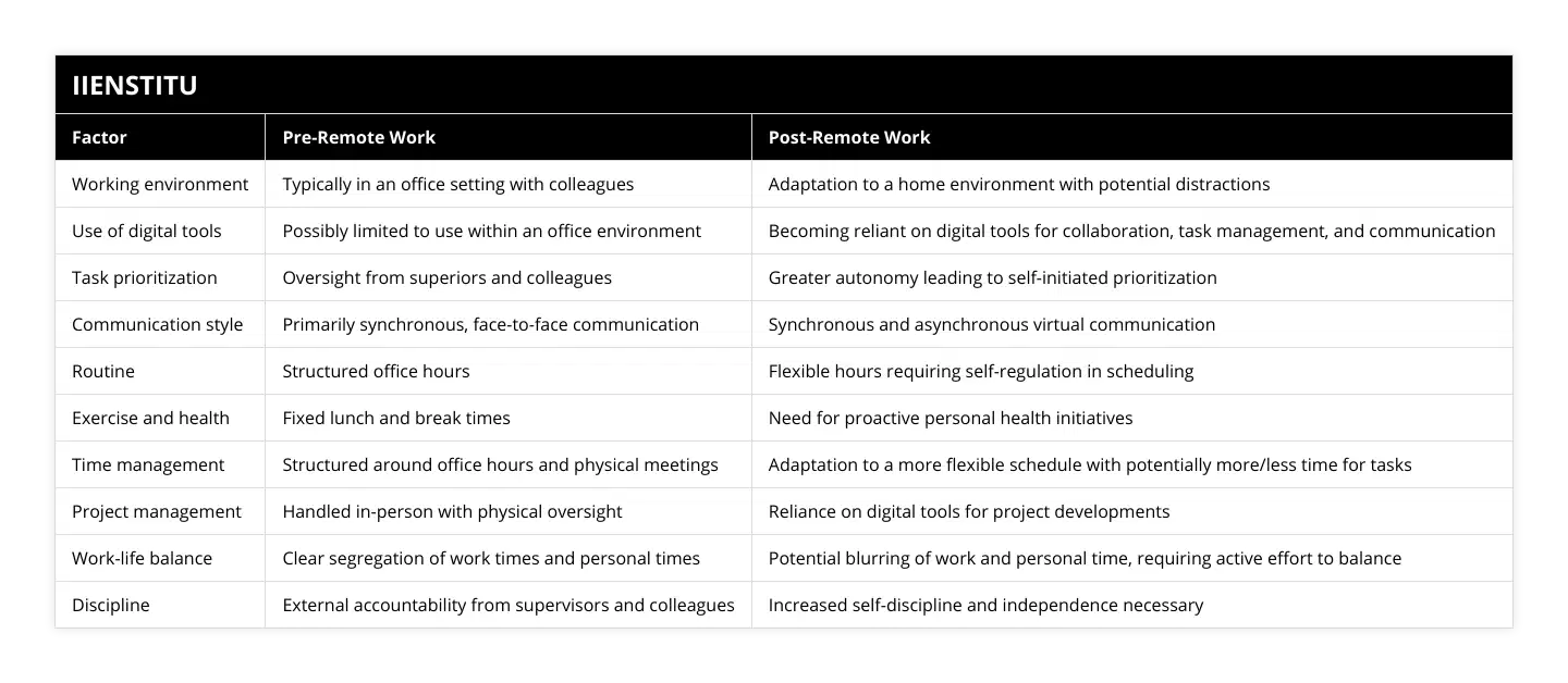 Working environment, Typically in an office setting with colleagues, Adaptation to a home environment with potential distractions, Use of digital tools, Possibly limited to use within an office environment, Becoming reliant on digital tools for collaboration, task management, and communication, Task prioritization, Oversight from superiors and colleagues, Greater autonomy leading to self-initiated prioritization, Communication style, Primarily synchronous, face-to-face communication, Synchronous and asynchronous virtual communication, Routine, Structured office hours, Flexible hours requiring self-regulation in scheduling, Exercise and health, Fixed lunch and break times, Need for proactive personal health initiatives, Time management, Structured around office hours and physical meetings, Adaptation to a more flexible schedule with potentially more/less time for tasks, Project management, Handled in-person with physical oversight, Reliance on digital tools for project developments, Work-life balance, Clear segregation of work times and personal times, Potential blurring of work and personal time, requiring active effort to balance, Discipline, External accountability from supervisors and colleagues, Increased self-discipline and independence necessary