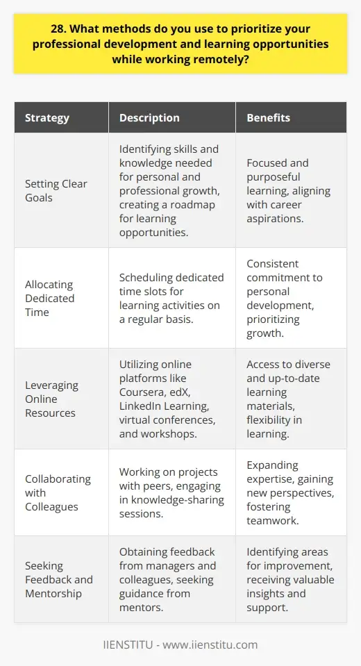 Interview Question: How Has Remote Work… | IIENSTITU