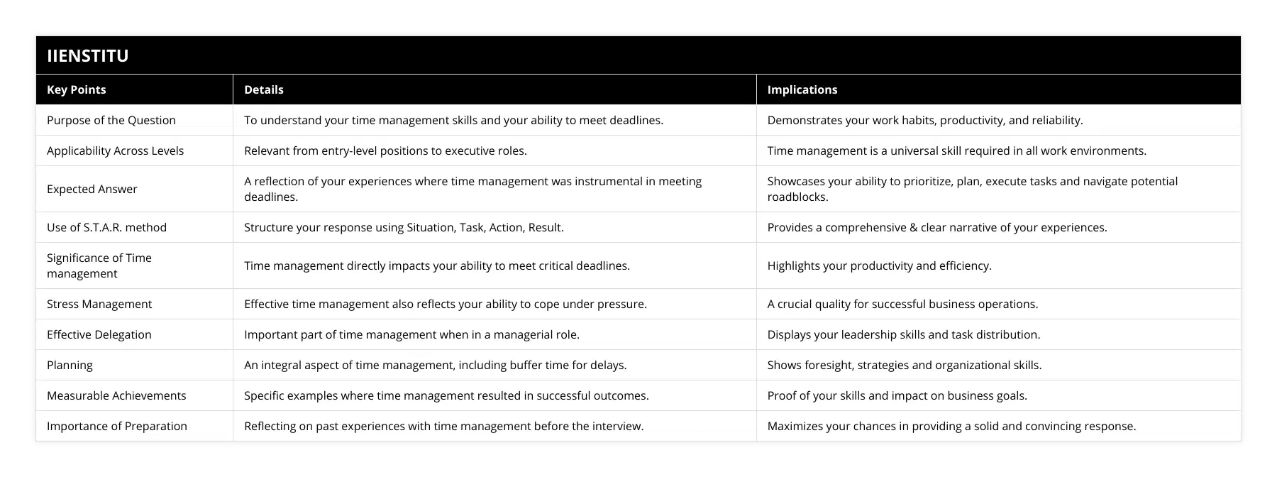 Purpose of the Question, To understand your time management skills and your ability to meet deadlines, Demonstrates your work habits, productivity, and reliability, Applicability Across Levels, Relevant from entry-level positions to executive roles, Time management is a universal skill required in all work environments, Expected Answer, A reflection of your experiences where time management was instrumental in meeting deadlines, Showcases your ability to prioritize, plan, execute tasks and navigate potential roadblocks, Use of STAR method, Structure your response using Situation, Task, Action, Result, Provides a comprehensive & clear narrative of your experiences, Significance of Time management, Time management directly impacts your ability to meet critical deadlines, Highlights your productivity and efficiency, Stress Management, Effective time management also reflects your ability to cope under pressure, A crucial quality for successful business operations, Effective Delegation, Important part of time management when in a managerial role, Displays your leadership skills and task distribution, Planning, An integral aspect of time management, including buffer time for delays, Shows foresight, strategies and organizational skills, Measurable Achievements, Specific examples where time management resulted in successful outcomes, Proof of your skills and impact on business goals, Importance of Preparation, Reflecting on past experiences with time management before the interview, Maximizes your chances in providing a solid and convincing response