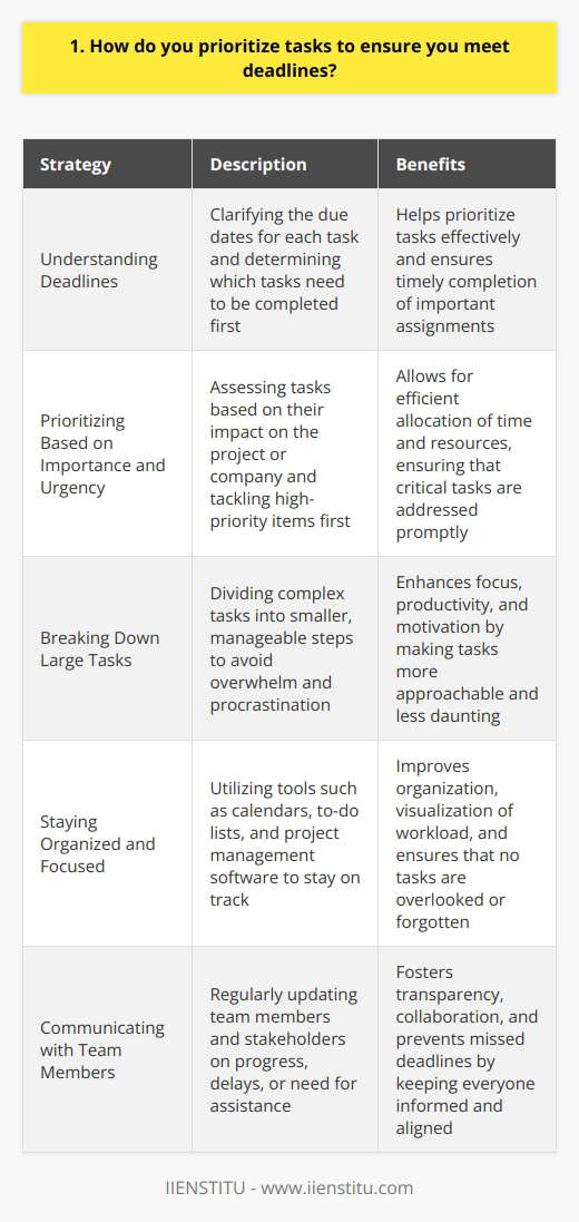 When it comes to prioritizing tasks and meeting deadlines, I have a few strategies that have worked well for me. First, I always make sure to have a clear understanding of the deadline for each task. This helps me determine which tasks need to be completed first and which ones can wait a bit longer. Prioritizing Based on Importance and Urgency Once I know the deadlines, I prioritize my tasks based on their importance and urgency. I ask myself, Which tasks will have the biggest impact on the project or the company? Those are the ones that I tackle first. Breaking Down Large Tasks If I have a large task that seems overwhelming, I break it down into smaller, more manageable steps. This makes it easier to focus on one thing at a time and helps me avoid procrastination. Staying Organized and Focused I also use tools like calendars, to-do lists, and project management software to stay organized and on track. These tools help me visualize my workload and ensure that nothing falls through the cracks. Communicating with Team Members Finally, I make sure to communicate regularly with my team members and stakeholders. If Im running behind on a task or need help, I let them know as soon as possible. This helps prevent missed deadlines and keeps everyone on the same page. By following these strategies, Ive been able to consistently meet deadlines and deliver high-quality work. Its not always easy, but with a little planning and organization, its definitely achievable.