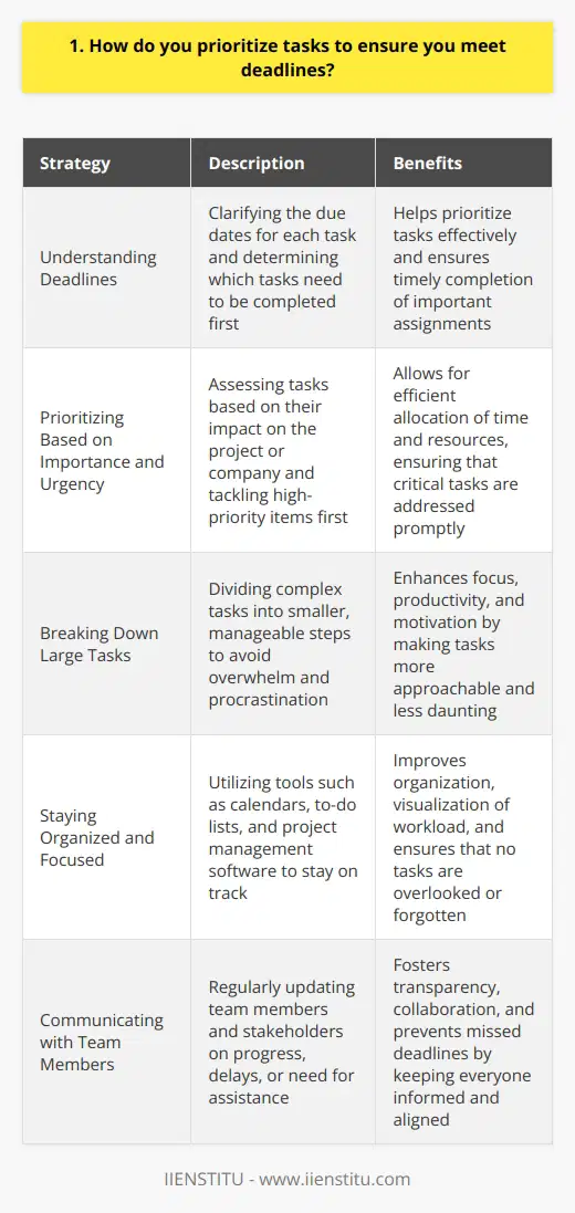 When it comes to prioritizing tasks and meeting deadlines, I have a few strategies that have worked well for me. First, I always make sure to have a clear understanding of the deadline for each task. This helps me determine which tasks need to be completed first and which ones can wait a bit longer. Prioritizing Based on Importance and Urgency Once I know the deadlines, I prioritize my tasks based on their importance and urgency. I ask myself, Which tasks will have the biggest impact on the project or the company? Those are the ones that I tackle first. Breaking Down Large Tasks If I have a large task that seems overwhelming, I break it down into smaller, more manageable steps. This makes it easier to focus on one thing at a time and helps me avoid procrastination. Staying Organized and Focused I also use tools like calendars, to-do lists, and project management software to stay organized and on track. These tools help me visualize my workload and ensure that nothing falls through the cracks. Communicating with Team Members Finally, I make sure to communicate regularly with my team members and stakeholders. If Im running behind on a task or need help, I let them know as soon as possible. This helps prevent missed deadlines and keeps everyone on the same page. By following these strategies, Ive been able to consistently meet deadlines and deliver high-quality work. Its not always easy, but with a little planning and organization, its definitely achievable.
