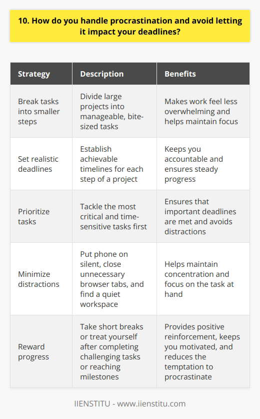 Ive found that the key to avoiding procrastination is to break tasks down into smaller, manageable steps. This makes the work feel less overwhelming and helps me stay focused. I also set realistic deadlines for each step to keep myself accountable. Prioritizing Tasks Another strategy I use is prioritizing my tasks based on their importance and urgency. I tackle the most critical and time-sensitive tasks first, ensuring that I meet my deadlines. This approach helps me avoid getting sidetracked by less important activities. Minimizing Distractions Ive learned that minimizing distractions is crucial for staying on track. When I need to focus, I put my phone on silent, close unnecessary browser tabs, and find a quiet workspace. These simple steps help me maintain my concentration and avoid procrastination. Rewarding Progress Finally, I believe in rewarding myself for making progress. After completing a challenging task or reaching a milestone, I take a short break or treat myself to something I enjoy. This positive reinforcement keeps me motivated and makes it easier to resist the temptation to procrastinate. By implementing these strategies consistently, Ive been able to overcome procrastination and consistently meet my deadlines. Its an ongoing process, but Im committed to continuously improving my time management skills.