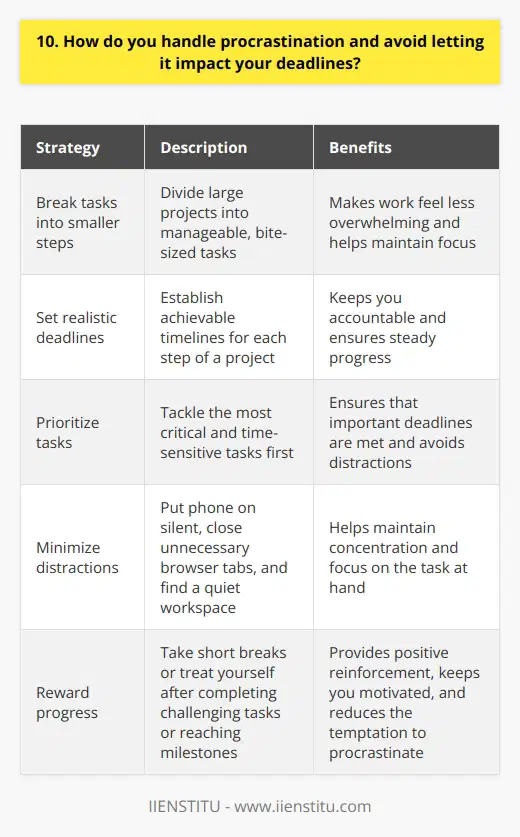 Ive found that the key to avoiding procrastination is to break tasks down into smaller, manageable steps. This makes the work feel less overwhelming and helps me stay focused. I also set realistic deadlines for each step to keep myself accountable. Prioritizing Tasks Another strategy I use is prioritizing my tasks based on their importance and urgency. I tackle the most critical and time-sensitive tasks first, ensuring that I meet my deadlines. This approach helps me avoid getting sidetracked by less important activities. Minimizing Distractions Ive learned that minimizing distractions is crucial for staying on track. When I need to focus, I put my phone on silent, close unnecessary browser tabs, and find a quiet workspace. These simple steps help me maintain my concentration and avoid procrastination. Rewarding Progress Finally, I believe in rewarding myself for making progress. After completing a challenging task or reaching a milestone, I take a short break or treat myself to something I enjoy. This positive reinforcement keeps me motivated and makes it easier to resist the temptation to procrastinate. By implementing these strategies consistently, Ive been able to overcome procrastination and consistently meet my deadlines. Its an ongoing process, but Im committed to continuously improving my time management skills.