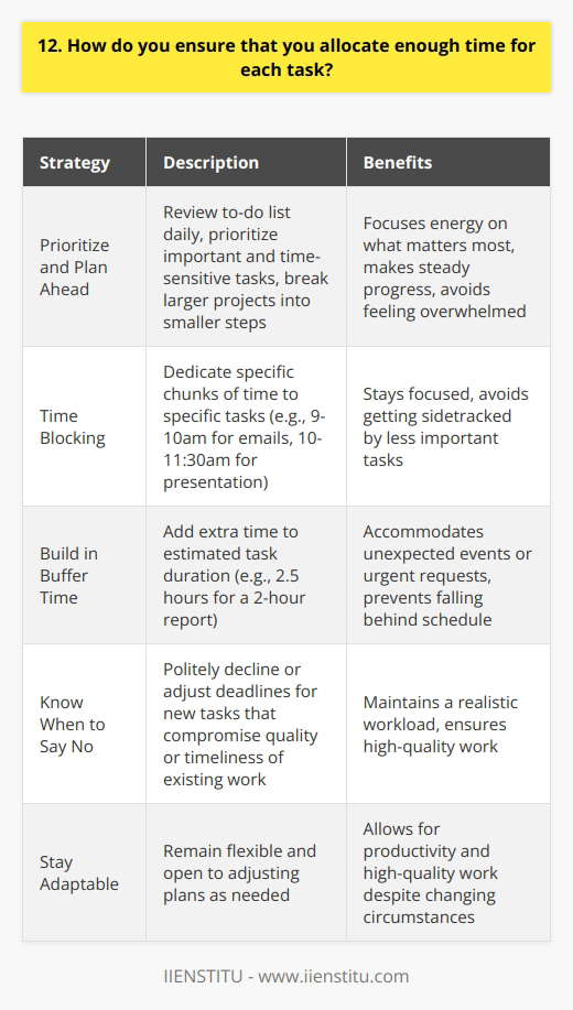 When it comes to allocating enough time for each task, I have a few strategies that help me stay on track: Prioritize and Plan Ahead I start each day by reviewing my to-do list and prioritizing the most important and time-sensitive tasks. This helps me focus my energy on what matters most. I also break larger projects into smaller, manageable steps so I can make steady progress without feeling overwhelmed. Time Blocking Im a big believer in time blocking - dedicating specific chunks of time to specific tasks. For example, I might set aside 9-10am for answering emails, 10-11:30am for working on a presentation, etc. Having these time blocks helps me stay focused and avoid getting sidetracked by less important tasks. Build in Buffer Time Ive learned that unexpected things always come up, so I try to build some buffer time into my schedule. If I think a report will take me 2 hours, Ill block out 2.5 hours just in case. That way if something takes longer than expected or an urgent request comes in, I have some wiggle room and dont fall behind. Know When to Say No As much as I want to be helpful, Ive realized that I cant say yes to every request. If taking on a new task will mean sacrificing the quality or timeliness of my other work, Ive learned to politely decline or see if the deadline can be adjusted. Its about maintaining a realistic workload. At the end of the day, its about knowing my priorities, being intentional with my time, and staying adaptable. With a bit of planning and discipline, Im able to allocate my time in a way that allows me to be productive and produce high-quality work.