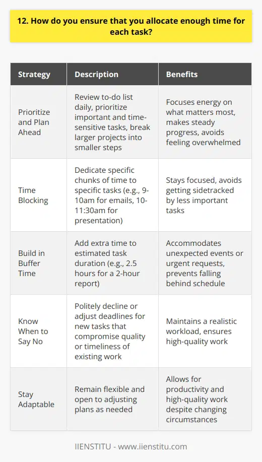 When it comes to allocating enough time for each task, I have a few strategies that help me stay on track: Prioritize and Plan Ahead I start each day by reviewing my to-do list and prioritizing the most important and time-sensitive tasks. This helps me focus my energy on what matters most. I also break larger projects into smaller, manageable steps so I can make steady progress without feeling overwhelmed. Time Blocking Im a big believer in time blocking - dedicating specific chunks of time to specific tasks. For example, I might set aside 9-10am for answering emails, 10-11:30am for working on a presentation, etc. Having these time blocks helps me stay focused and avoid getting sidetracked by less important tasks. Build in Buffer Time Ive learned that unexpected things always come up, so I try to build some buffer time into my schedule. If I think a report will take me 2 hours, Ill block out 2.5 hours just in case. That way if something takes longer than expected or an urgent request comes in, I have some wiggle room and dont fall behind. Know When to Say No As much as I want to be helpful, Ive realized that I cant say yes to every request. If taking on a new task will mean sacrificing the quality or timeliness of my other work, Ive learned to politely decline or see if the deadline can be adjusted. Its about maintaining a realistic workload. At the end of the day, its about knowing my priorities, being intentional with my time, and staying adaptable. With a bit of planning and discipline, Im able to allocate my time in a way that allows me to be productive and produce high-quality work.
