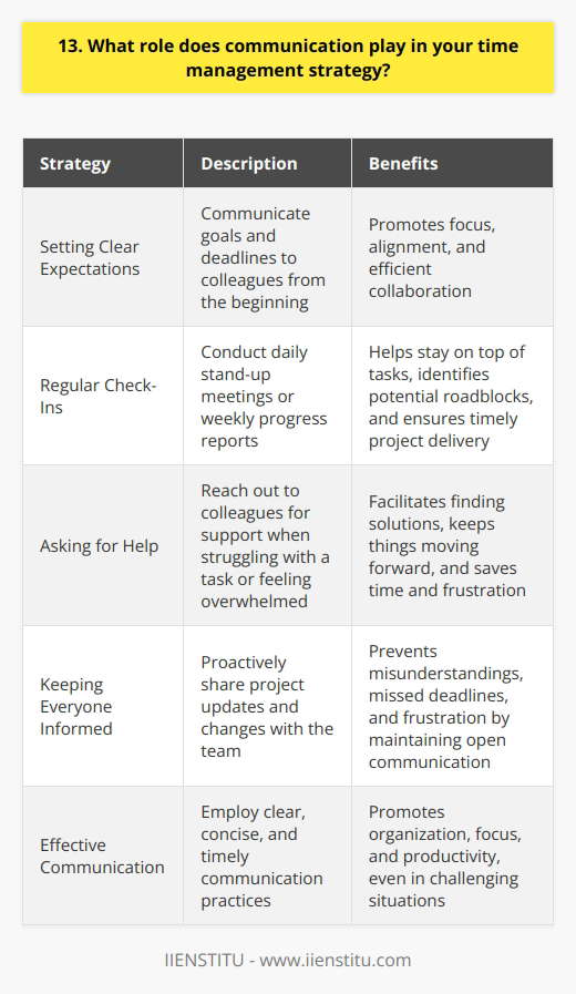 Communication is a crucial aspect of my time management strategy. It helps me prioritize tasks, collaborate effectively with team members, and ensure that everyone is on the same page. Setting Clear Expectations I believe in setting clear expectations from the beginning. When I communicate my goals and deadlines to my colleagues, it helps us all stay focused and aligned. We can work together more efficiently when we understand each others roles and responsibilities. Regular Check-Ins I make it a point to have regular check-ins with my team. Whether its a quick daily stand-up meeting or a weekly progress report, these touch points help me stay on top of my tasks and identify any potential roadblocks before they become major issues. For example, in my last job, we had a big project with a tight deadline. By having daily check-ins, we were able to quickly address any concerns and make sure everyone was making progress. It helped us deliver the project on time and with great results. Asking for Help Im not afraid to ask for help when I need it. If Im struggling with a task or feeling overwhelmed, Ill reach out to my colleagues for support. By communicating openly and honestly, we can work together to find solutions and keep things moving forward. I remember a time when I was working on a complicated data analysis project. I was stuck on a particular problem and couldnt seem to find a way forward. Instead of spinning my wheels, I reached out to a colleague who had more experience with that type of analysis. She was able to give me some great advice and help me get unstuck. It saved me a lot of time and frustration in the long run. Keeping Everyone Informed Finally, I believe in keeping everyone informed about project updates and changes. When communication breaks down, it can lead to misunderstandings, missed deadlines, and frustration all around. By proactively sharing information and keeping everyone in the loop, I can help prevent those kinds of issues from arising. In my experience, effective communication is the key to successful time management. It helps me stay organized, focused, and productive, even when things get busy or challenging.