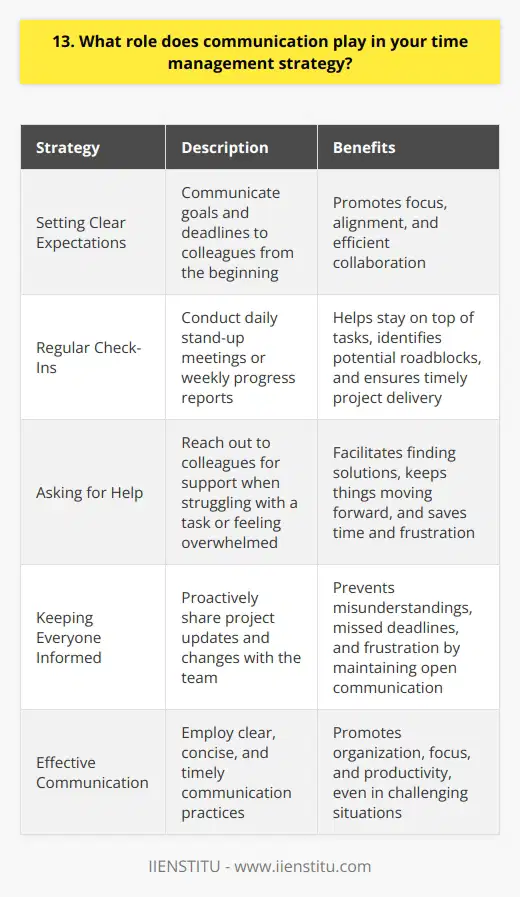 Communication is a crucial aspect of my time management strategy. It helps me prioritize tasks, collaborate effectively with team members, and ensure that everyone is on the same page. Setting Clear Expectations I believe in setting clear expectations from the beginning. When I communicate my goals and deadlines to my colleagues, it helps us all stay focused and aligned. We can work together more efficiently when we understand each others roles and responsibilities. Regular Check-Ins I make it a point to have regular check-ins with my team. Whether its a quick daily stand-up meeting or a weekly progress report, these touch points help me stay on top of my tasks and identify any potential roadblocks before they become major issues. For example, in my last job, we had a big project with a tight deadline. By having daily check-ins, we were able to quickly address any concerns and make sure everyone was making progress. It helped us deliver the project on time and with great results. Asking for Help Im not afraid to ask for help when I need it. If Im struggling with a task or feeling overwhelmed, Ill reach out to my colleagues for support. By communicating openly and honestly, we can work together to find solutions and keep things moving forward. I remember a time when I was working on a complicated data analysis project. I was stuck on a particular problem and couldnt seem to find a way forward. Instead of spinning my wheels, I reached out to a colleague who had more experience with that type of analysis. She was able to give me some great advice and help me get unstuck. It saved me a lot of time and frustration in the long run. Keeping Everyone Informed Finally, I believe in keeping everyone informed about project updates and changes. When communication breaks down, it can lead to misunderstandings, missed deadlines, and frustration all around. By proactively sharing information and keeping everyone in the loop, I can help prevent those kinds of issues from arising. In my experience, effective communication is the key to successful time management. It helps me stay organized, focused, and productive, even when things get busy or challenging.