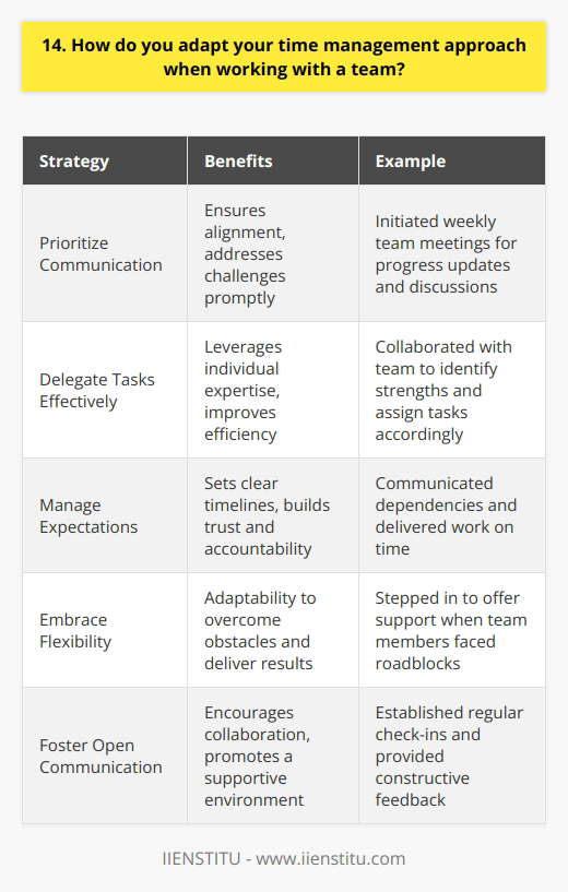 When working with a team, I adapt my time management approach to ensure smooth collaboration and timely project completion. Here are some strategies I employ: Prioritize Communication I maintain open lines of communication with my team members. We discuss project goals, deadlines, and individual responsibilities. Regular check-ins help us stay aligned and address any challenges promptly. Example: In my previous role, I initiated weekly team meetings to share progress updates and discuss any roadblocks. This kept everyone on the same page and fostered a supportive team environment. Delegate Tasks Effectively I assess the strengths and skills of each team member and delegate tasks accordingly. By leveraging individual expertise, we can work more efficiently and deliver high-quality results. Personal Experience: I once worked on a complex project with a tight deadline. I collaborated closely with my team to identify each persons strengths and assigned tasks that played to their abilities. This strategic delegation allowed us to complete the project ahead of schedule. Manage Expectations I believe in setting clear expectations and realistic timelines when working with a team. I communicate any dependencies or potential bottlenecks upfront to avoid surprises and ensure a smooth workflow. I also make a conscious effort to deliver my work on time and keep my team informed of my progress. This helps build trust and accountability within the team. Embrace Flexibility When working with a team, I understand that unexpected challenges may arise. I remain flexible and adaptable, ready to adjust my time management approach as needed. If a team member faces a roadblock or requires assistance, Im willing to step in and offer support. By being adaptable, we can overcome obstacles and deliver results as a cohesive unit.