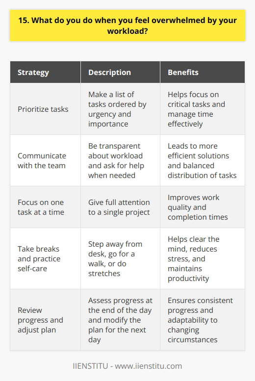 When I feel overwhelmed by my workload, the first thing I do is take a deep breath and prioritize my tasks. I make a list of everything that needs to be done and order them by urgency and importance. Communicate with the Team I also communicate with my team and manager about my workload. I believe in being transparent and asking for help when needed. Collaborating with colleagues can often lead to more efficient solutions and a more balanced distribution of tasks. Focus on One Task at a Time Once I have my priorities straight, I focus on one task at a time. Multitasking can be tempting, but Ive found that giving my full attention to a single project leads to better quality work and faster completion times. Take Breaks and Practice Self-Care I also make sure to take breaks when needed. Stepping away from my desk, going for a quick walk, or doing some stretches can help clear my mind and reduce stress. Ive learned that taking care of myself is essential for maintaining productivity and avoiding burnout. At the end of the day, I review my progress and adjust my plan for the next day accordingly. By staying organized, communicating effectively, and taking care of myself, Im able to manage even the most overwhelming workloads.