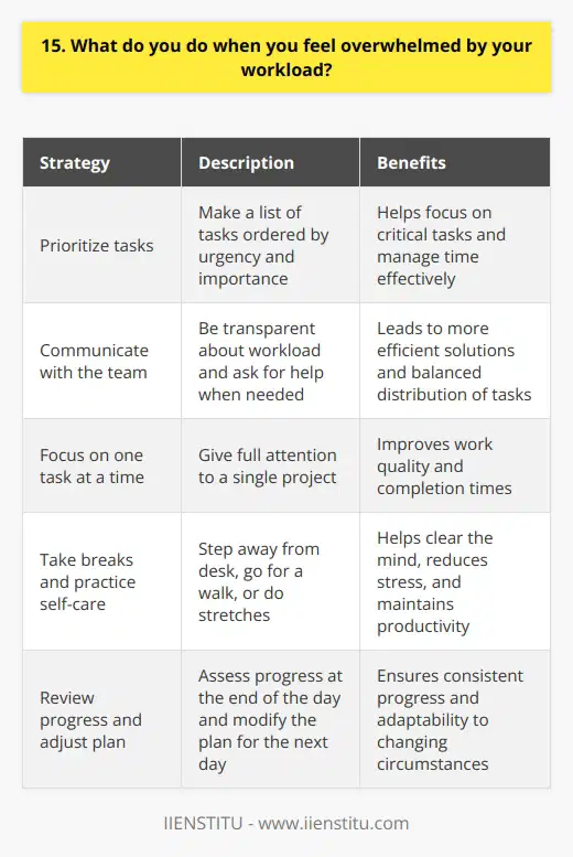 When I feel overwhelmed by my workload, the first thing I do is take a deep breath and prioritize my tasks. I make a list of everything that needs to be done and order them by urgency and importance. Communicate with the Team I also communicate with my team and manager about my workload. I believe in being transparent and asking for help when needed. Collaborating with colleagues can often lead to more efficient solutions and a more balanced distribution of tasks. Focus on One Task at a Time Once I have my priorities straight, I focus on one task at a time. Multitasking can be tempting, but Ive found that giving my full attention to a single project leads to better quality work and faster completion times. Take Breaks and Practice Self-Care I also make sure to take breaks when needed. Stepping away from my desk, going for a quick walk, or doing some stretches can help clear my mind and reduce stress. Ive learned that taking care of myself is essential for maintaining productivity and avoiding burnout. At the end of the day, I review my progress and adjust my plan for the next day accordingly. By staying organized, communicating effectively, and taking care of myself, Im able to manage even the most overwhelming workloads.