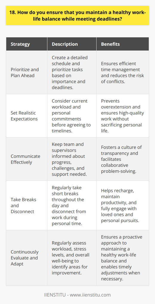 I believe maintaining a healthy work-life balance is crucial for both personal well-being and professional success. Over the years, Ive developed several strategies to help me meet deadlines while still making time for family, friends, and hobbies. Prioritize and Plan Ahead I always start by prioritizing my tasks and creating a detailed schedule. This helps me focus on the most critical projects first and ensures I allocate sufficient time for each responsibility. By planning, I can identify potential conflicts early on and adjust my schedule accordingly. Set Realistic Expectations When taking on new projects or discussing deadlines with colleagues, I aim to set realistic expectations. I consider my current workload and personal commitments before agreeing to any timelines. This approach prevents me from overextending myself and ensures I can deliver high-quality work without sacrificing my personal life. Communicate Effectively Open communication is key to maintaining a healthy work-life balance. I keep my team and supervisors informed about my progress, any challenges I encounter, and if I need support. By fostering a culture of transparency, we can work together to find solutions and adjust deadlines when necessary. Take Breaks and Disconnect Ive learned that taking regular breaks throughout the day helps me recharge and maintain productivity. Whether its a short walk, a quick meditation session, or simply stepping away from my desk, these moments allow me to clear my mind and return to work with renewed focus. Additionally, I make a conscious effort to disconnect from work during my personal time, so I can fully engage with my loved ones and pursue my passions. Continuously Evaluate and Adapt Maintaining a healthy work-life balance is an ongoing process. I regularly assess my workload, stress levels, and overall well-being to identify areas for improvement. If I notice an imbalance, Im not afraid to make changes, whether its adjusting my work habits, seeking help from colleagues, or discussing concerns with my supervisor. By staying attuned to my needs and being proactive, I can ensure that Im meeting my professional obligations while still leading a fulfilling personal life.