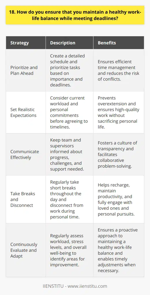 I believe maintaining a healthy work-life balance is crucial for both personal well-being and professional success. Over the years, Ive developed several strategies to help me meet deadlines while still making time for family, friends, and hobbies. Prioritize and Plan Ahead I always start by prioritizing my tasks and creating a detailed schedule. This helps me focus on the most critical projects first and ensures I allocate sufficient time for each responsibility. By planning, I can identify potential conflicts early on and adjust my schedule accordingly. Set Realistic Expectations When taking on new projects or discussing deadlines with colleagues, I aim to set realistic expectations. I consider my current workload and personal commitments before agreeing to any timelines. This approach prevents me from overextending myself and ensures I can deliver high-quality work without sacrificing my personal life. Communicate Effectively Open communication is key to maintaining a healthy work-life balance. I keep my team and supervisors informed about my progress, any challenges I encounter, and if I need support. By fostering a culture of transparency, we can work together to find solutions and adjust deadlines when necessary. Take Breaks and Disconnect Ive learned that taking regular breaks throughout the day helps me recharge and maintain productivity. Whether its a short walk, a quick meditation session, or simply stepping away from my desk, these moments allow me to clear my mind and return to work with renewed focus. Additionally, I make a conscious effort to disconnect from work during my personal time, so I can fully engage with my loved ones and pursue my passions. Continuously Evaluate and Adapt Maintaining a healthy work-life balance is an ongoing process. I regularly assess my workload, stress levels, and overall well-being to identify areas for improvement. If I notice an imbalance, Im not afraid to make changes, whether its adjusting my work habits, seeking help from colleagues, or discussing concerns with my supervisor. By staying attuned to my needs and being proactive, I can ensure that Im meeting my professional obligations while still leading a fulfilling personal life.