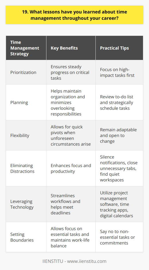 Throughout my career, Ive learned valuable lessons about effective time management. One key insight is the importance of prioritization. By focusing on the most critical tasks first, I ensure that I make steady progress on my goals, even when unexpected challenges arise. The Power of Planning Ive discovered that investing time in planning pays off tremendously. Before diving into my workday, I take a few moments to review my to-do list and schedule my tasks strategically. This proactive approach helps me stay organized and minimizes the risk of overlooking important responsibilities. Embracing Flexibility While having a plan is crucial, Ive also learned to be adaptable. Sometimes, unforeseen circumstances require me to adjust my priorities on the fly. By remaining flexible and open to change, I can quickly pivot when needed without getting stressed out or overwhelmed. Eliminating Distractions In todays fast-paced work environment, distractions are everywhere. Ive found that minimizing interruptions is essential for maintaining focus and productivity. Simple strategies like silencing notifications, closing unnecessary tabs, and finding a quiet workspace have made a world of difference in my ability to concentrate and get things done efficiently. Leveraging Technology Ive embraced technology as a powerful ally in my quest for better time management. Tools like project management software, time tracking apps, and digital calendars have helped me streamline my workflows and stay on top of deadlines. By leveraging these resources strategically, I can work smarter, not harder. The Art of Saying No Perhaps one of the most valuable lessons Ive learned is the importance of setting boundaries. Saying no to non-essential tasks or commitments has allowed me to focus on what truly matters. By being selective about where I invest my time and energy, I can deliver higher-quality work and maintain a healthier work-life balance. In conclusion, effective time management is an ongoing journey of learning and growth. By prioritizing wisely, planning proactively, staying flexible, minimizing distractions, leveraging technology, and setting boundaries, Ive been able to optimize my productivity and achieve greater success in my career.