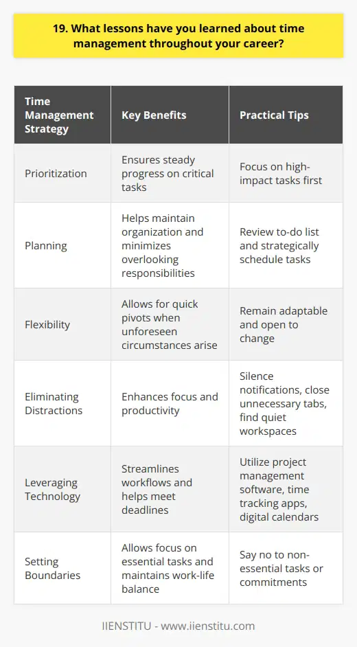 Throughout my career, Ive learned valuable lessons about effective time management. One key insight is the importance of prioritization. By focusing on the most critical tasks first, I ensure that I make steady progress on my goals, even when unexpected challenges arise. The Power of Planning Ive discovered that investing time in planning pays off tremendously. Before diving into my workday, I take a few moments to review my to-do list and schedule my tasks strategically. This proactive approach helps me stay organized and minimizes the risk of overlooking important responsibilities. Embracing Flexibility While having a plan is crucial, Ive also learned to be adaptable. Sometimes, unforeseen circumstances require me to adjust my priorities on the fly. By remaining flexible and open to change, I can quickly pivot when needed without getting stressed out or overwhelmed. Eliminating Distractions In todays fast-paced work environment, distractions are everywhere. Ive found that minimizing interruptions is essential for maintaining focus and productivity. Simple strategies like silencing notifications, closing unnecessary tabs, and finding a quiet workspace have made a world of difference in my ability to concentrate and get things done efficiently. Leveraging Technology Ive embraced technology as a powerful ally in my quest for better time management. Tools like project management software, time tracking apps, and digital calendars have helped me streamline my workflows and stay on top of deadlines. By leveraging these resources strategically, I can work smarter, not harder. The Art of Saying No Perhaps one of the most valuable lessons Ive learned is the importance of setting boundaries. Saying no to non-essential tasks or commitments has allowed me to focus on what truly matters. By being selective about where I invest my time and energy, I can deliver higher-quality work and maintain a healthier work-life balance. In conclusion, effective time management is an ongoing journey of learning and growth. By prioritizing wisely, planning proactively, staying flexible, minimizing distractions, leveraging technology, and setting boundaries, Ive been able to optimize my productivity and achieve greater success in my career.
