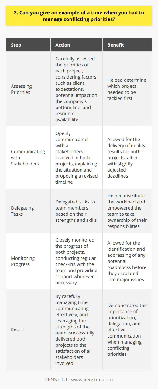 In my previous role as a project manager, I often had to juggle multiple projects with conflicting deadlines. One particular instance that comes to mind was when I was managing two high-priority projects simultaneously. Assessing Priorities The first step I took was to carefully assess the priorities of each project. I considered factors such as client expectations, potential impact on the companys bottom line, and resource availability. This helped me determine which project needed to be tackled first. Communicating with Stakeholders Next, I openly communicated with all stakeholders involved in both projects. I explained the situation and proposed a revised timeline that would allow me to deliver quality results for both projects, albeit with slightly adjusted deadlines. Delegating Tasks To ensure that both projects progressed smoothly, I delegated tasks to my team members based on their strengths and skills. This not only helped distribute the workload but also empowered my team to take ownership of their responsibilities. Monitoring Progress Throughout the process, I closely monitored the progress of both projects. I conducted regular check-ins with my team and provided support wherever necessary. This allowed me to identify and address any potential roadblocks before they escalated into major issues. In the end, by carefully managing my time, communicating effectively, and leveraging the strengths of my team, I was able to successfully deliver both projects to the satisfaction of all stakeholders involved. This experience taught me the importance of prioritization, delegation, and effective communication when managing conflicting priorities.