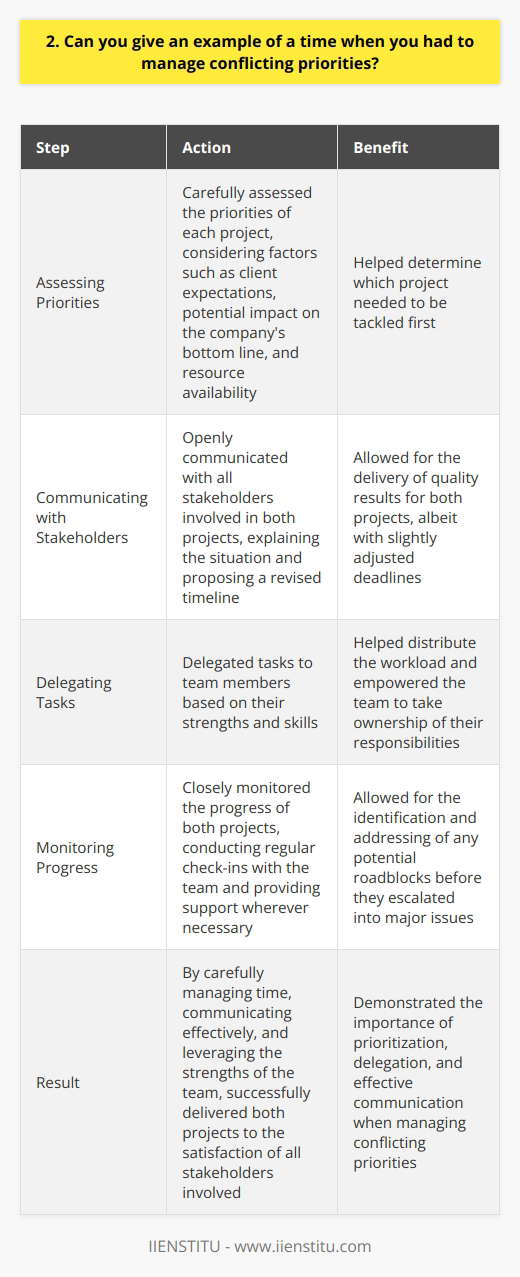 In my previous role as a project manager, I often had to juggle multiple projects with conflicting deadlines. One particular instance that comes to mind was when I was managing two high-priority projects simultaneously. Assessing Priorities The first step I took was to carefully assess the priorities of each project. I considered factors such as client expectations, potential impact on the companys bottom line, and resource availability. This helped me determine which project needed to be tackled first. Communicating with Stakeholders Next, I openly communicated with all stakeholders involved in both projects. I explained the situation and proposed a revised timeline that would allow me to deliver quality results for both projects, albeit with slightly adjusted deadlines. Delegating Tasks To ensure that both projects progressed smoothly, I delegated tasks to my team members based on their strengths and skills. This not only helped distribute the workload but also empowered my team to take ownership of their responsibilities. Monitoring Progress Throughout the process, I closely monitored the progress of both projects. I conducted regular check-ins with my team and provided support wherever necessary. This allowed me to identify and address any potential roadblocks before they escalated into major issues. In the end, by carefully managing my time, communicating effectively, and leveraging the strengths of my team, I was able to successfully deliver both projects to the satisfaction of all stakeholders involved. This experience taught me the importance of prioritization, delegation, and effective communication when managing conflicting priorities.