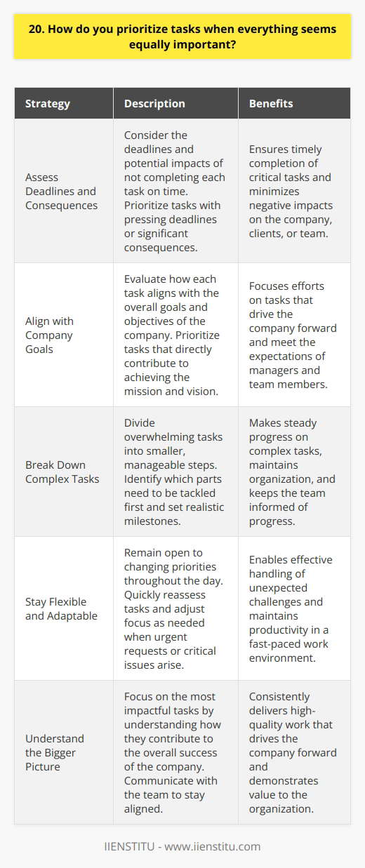 When faced with multiple tasks that all seem equally important, I take a step back and assess the situation. First, I consider the deadlines and potential consequences of not completing each task on time. Tasks with the most pressing deadlines or significant impacts on the company, clients, or my team take priority. Aligning with Company Goals Next, I evaluate how each task aligns with the overall goals and objectives of the company. Those that directly contribute to achieving our mission and vision are given higher priority. I also consider the expectations of my manager and team to ensure Im meeting their needs. Breaking Down Complex Tasks For complex tasks that seem overwhelming, I break them down into smaller, manageable steps. This helps me identify which parts need to be tackled first and allows me to make steady progress. I set realistic milestones and communicate my progress with my team to keep everyone informed. Staying Flexible and Adaptable Throughout the day, I remain flexible and adaptable to changing priorities. If an urgent request comes in or a critical issue arises, I quickly reassess my tasks and adjust my focus as needed. Ive learned that being able to pivot and handle unexpected challenges is crucial in a fast-paced work environment. At the end of the day, prioritizing tasks effectively comes down to understanding the bigger picture, communicating with my team, and staying organized. By focusing on the most impactful tasks and remaining adaptable, Im able to consistently deliver high-quality work and contribute to the success of the company.