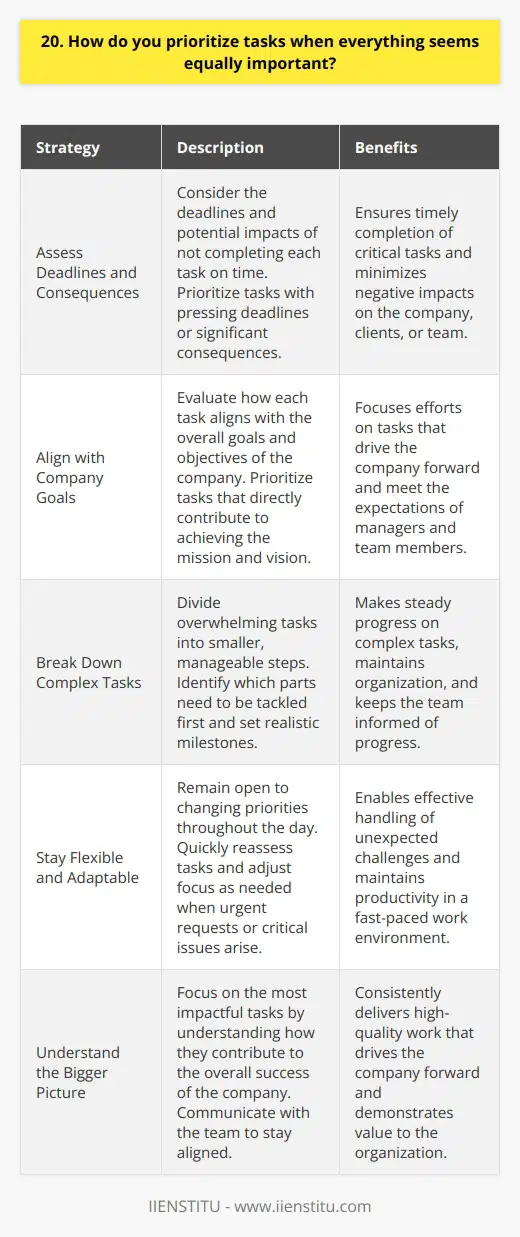 When faced with multiple tasks that all seem equally important, I take a step back and assess the situation. First, I consider the deadlines and potential consequences of not completing each task on time. Tasks with the most pressing deadlines or significant impacts on the company, clients, or my team take priority. Aligning with Company Goals Next, I evaluate how each task aligns with the overall goals and objectives of the company. Those that directly contribute to achieving our mission and vision are given higher priority. I also consider the expectations of my manager and team to ensure Im meeting their needs. Breaking Down Complex Tasks For complex tasks that seem overwhelming, I break them down into smaller, manageable steps. This helps me identify which parts need to be tackled first and allows me to make steady progress. I set realistic milestones and communicate my progress with my team to keep everyone informed. Staying Flexible and Adaptable Throughout the day, I remain flexible and adaptable to changing priorities. If an urgent request comes in or a critical issue arises, I quickly reassess my tasks and adjust my focus as needed. Ive learned that being able to pivot and handle unexpected challenges is crucial in a fast-paced work environment. At the end of the day, prioritizing tasks effectively comes down to understanding the bigger picture, communicating with my team, and staying organized. By focusing on the most impactful tasks and remaining adaptable, Im able to consistently deliver high-quality work and contribute to the success of the company.