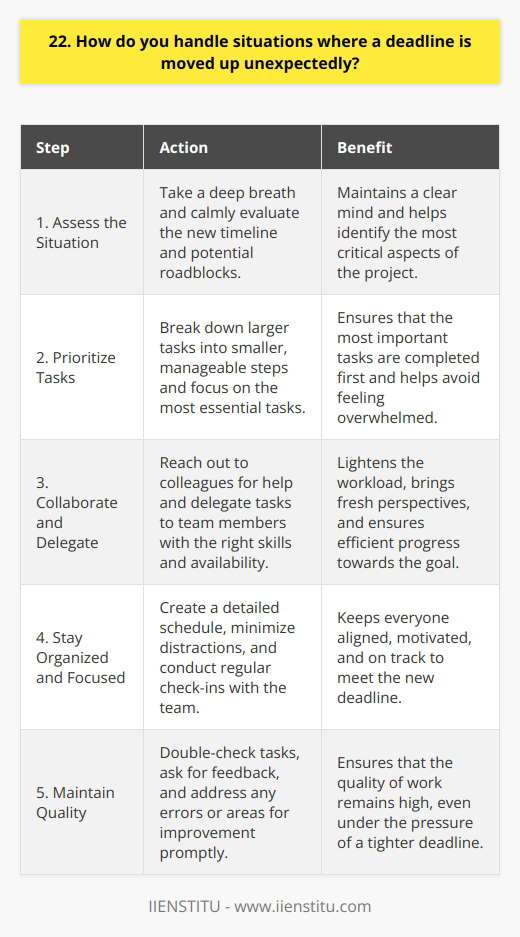 When faced with an unexpected deadline change, I take a deep breath and assess the situation calmly. Communication is key in these moments. I reach out to my team and manager to discuss the new timeline and any potential roadblocks. Prioritizing Tasks Next, I prioritize my tasks based on their importance and the time required to complete them. This helps me focus on whats essential to meet the new deadline. I break down larger tasks into smaller, manageable steps to avoid feeling overwhelmed. Collaboration and Delegation Im not afraid to ask for help when needed. Collaborating with colleagues can lighten the load and bring fresh perspectives. If possible, I delegate tasks to team members with the right skills and availability. This ensures we work efficiently towards our common goal. Staying Organized and Focused To stay on track, I create a detailed schedule and stick to it. I minimize distractions by closing unnecessary tabs and silencing notifications. Regular check-ins with my team keep everyone aligned and motivated. Maintaining Quality Even under pressure, I strive to maintain the quality of my work. I double-check my tasks and ask for feedback when possible. If I notice any errors or room for improvement, I address them promptly. Learning from Experience After the deadline passes, I reflect on what worked well and what could be improved. I note any lessons learned and share them with my team. This helps us be better prepared for future challenges. In summary, handling unexpected deadline changes requires clear communication, prioritization, collaboration, focus, and a commitment to quality. By staying adaptable and learning from each experience, I can successfully navigate these challenging situations.