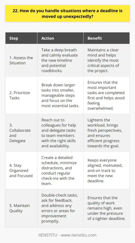 When faced with an unexpected deadline change, I take a deep breath and assess the situation calmly. Communication is key in these moments. I reach out to my team and manager to discuss the new timeline and any potential roadblocks. Prioritizing Tasks Next, I prioritize my tasks based on their importance and the time required to complete them. This helps me focus on whats essential to meet the new deadline. I break down larger tasks into smaller, manageable steps to avoid feeling overwhelmed. Collaboration and Delegation Im not afraid to ask for help when needed. Collaborating with colleagues can lighten the load and bring fresh perspectives. If possible, I delegate tasks to team members with the right skills and availability. This ensures we work efficiently towards our common goal. Staying Organized and Focused To stay on track, I create a detailed schedule and stick to it. I minimize distractions by closing unnecessary tabs and silencing notifications. Regular check-ins with my team keep everyone aligned and motivated. Maintaining Quality Even under pressure, I strive to maintain the quality of my work. I double-check my tasks and ask for feedback when possible. If I notice any errors or room for improvement, I address them promptly. Learning from Experience After the deadline passes, I reflect on what worked well and what could be improved. I note any lessons learned and share them with my team. This helps us be better prepared for future challenges. In summary, handling unexpected deadline changes requires clear communication, prioritization, collaboration, focus, and a commitment to quality. By staying adaptable and learning from each experience, I can successfully navigate these challenging situations.
