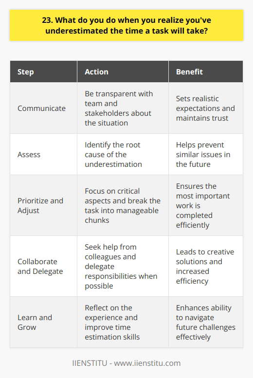 When I realize Ive underestimated the time a task will take, the first thing I do is communicate with my team and stakeholders. Its important to be transparent about the situation and set realistic expectations. Assess the Situation I take a step back and assess what led to the underestimation. Was there missing information or unforeseen complexities? Understanding the root cause helps prevent similar issues in the future. Prioritize and Adjust Next, I prioritize the most critical aspects of the task and adjust my approach accordingly. This might involve breaking the task into smaller, manageable chunks or seeking additional resources if needed. Collaborate and Delegate I reach out to my colleagues for help and ideas. Collaboration often leads to creative solutions and increased efficiency. If possible, I delegate some responsibilities to lighten the load. Learn and Grow Finally, I treat the experience as a learning opportunity. I reflect on what I could have done differently and use that knowledge to improve my time estimation skills for future projects. In summary, when faced with an underestimated task, I communicate openly, assess the situation, prioritize, collaborate, and learn from the experience. This approach has helped me navigate challenges and deliver quality work, even under unexpected circumstances.