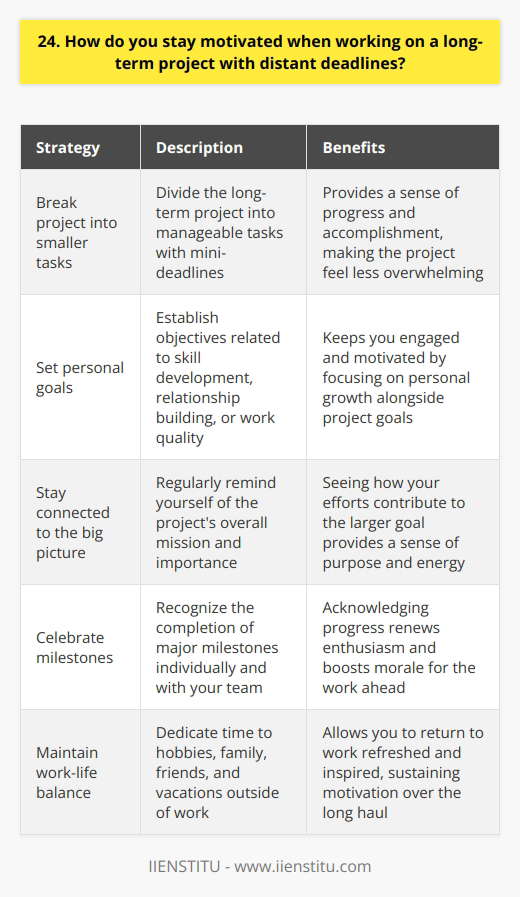 Staying motivated on long-term projects with distant deadlines can be challenging, but Ive found a few strategies that work well for me. First, I break the project down into smaller, manageable tasks with their own mini-deadlines. This helps me feel a sense of progress and accomplishment along the way. Set Personal Goals In addition to the project goals, I set personal goals for myself. These might be related to developing new skills, building relationships with colleagues, or achieving a certain level of quality in my work. Having my own objectives keeps me engaged and motivated. Stay Connected to the Big Picture Its easy to lose sight of the ultimate purpose when youre deep in the day-to-day grind. I regularly remind myself of the projects overall mission and importance. Seeing how my efforts contribute to that larger goal is energizing and meaningful. Celebrate Milestones I make a point to celebrate the completion of major milestones, both individually and with my team. Recognizing how far weve come renews enthusiasm for the work ahead. Even small rewards like a team lunch or fun outing boost morale. Maintain Work-Life Balance Finally, Ive learned that I need to maintain a healthy work-life balance to stay motivated over the long haul. Spending time on hobbies, with family and friends, and taking real vacations allows me to return to work refreshed and inspired to keep driving the project forward.