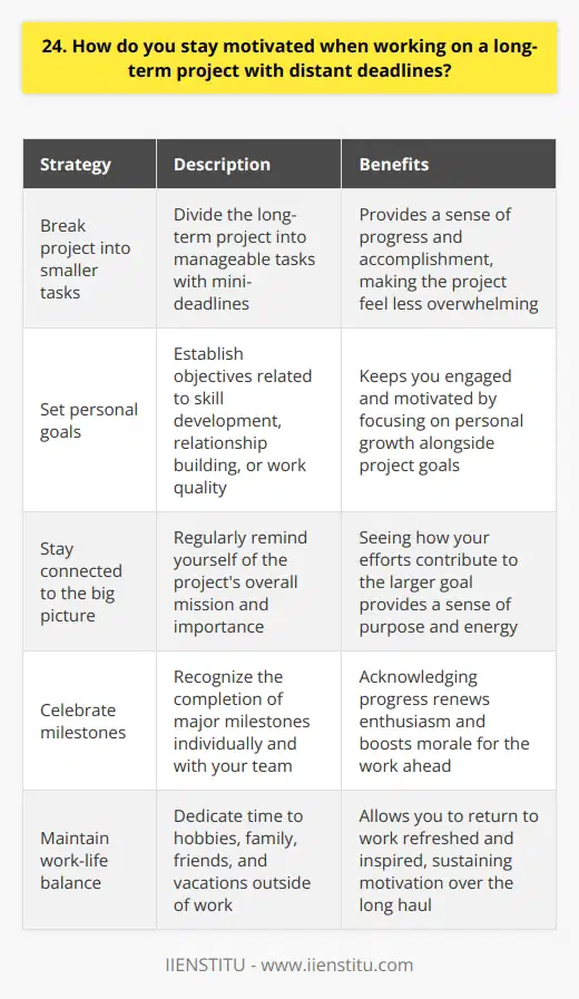 Staying motivated on long-term projects with distant deadlines can be challenging, but Ive found a few strategies that work well for me. First, I break the project down into smaller, manageable tasks with their own mini-deadlines. This helps me feel a sense of progress and accomplishment along the way. Set Personal Goals In addition to the project goals, I set personal goals for myself. These might be related to developing new skills, building relationships with colleagues, or achieving a certain level of quality in my work. Having my own objectives keeps me engaged and motivated. Stay Connected to the Big Picture Its easy to lose sight of the ultimate purpose when youre deep in the day-to-day grind. I regularly remind myself of the projects overall mission and importance. Seeing how my efforts contribute to that larger goal is energizing and meaningful. Celebrate Milestones I make a point to celebrate the completion of major milestones, both individually and with my team. Recognizing how far weve come renews enthusiasm for the work ahead. Even small rewards like a team lunch or fun outing boost morale. Maintain Work-Life Balance Finally, Ive learned that I need to maintain a healthy work-life balance to stay motivated over the long haul. Spending time on hobbies, with family and friends, and taking real vacations allows me to return to work refreshed and inspired to keep driving the project forward.