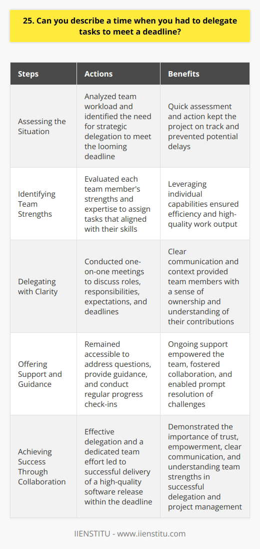 In my previous role as a project manager, I had to delegate tasks effectively to meet tight deadlines. One particular instance that comes to mind was when we were working on a major software release with a looming due date. Assessing the Situation I quickly realized that our team was overwhelmed with the workload. There was no way we could complete everything on time without some strategic delegation. I knew I had to act fast to keep the project on track. Identifying Team Strengths I took a step back and assessed each team members strengths and expertise. By understanding their individual capabilities, I could assign tasks that played to their skills. This approach would ensure efficiency and quality work. Delegating with Clarity I met with each team member individually to discuss their roles and responsibilities. I clearly communicated expectations, deadlines, and how their work fit into the overall project. By providing context, they understood the importance of their contributions. Offering Support and Guidance Throughout the process, I made myself available to answer questions and provide guidance. I wanted my team to feel supported and empowered to do their best work. Regular check-ins helped me stay on top of progress and address any challenges promptly. Achieving Success Through Collaboration Thanks to effective delegation and a dedicated team, we successfully met the deadline and delivered a high-quality software release. I learned that delegating isnt just about assigning tasks; its about trusting and empowering your team to succeed. This experience strengthened my delegation skills and taught me the importance of clear communication, understanding team strengths, and providing ongoing support. Its a lesson Ive carried with me throughout my career.