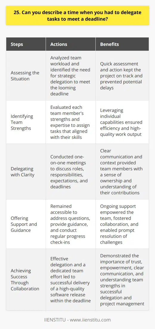 In my previous role as a project manager, I had to delegate tasks effectively to meet tight deadlines. One particular instance that comes to mind was when we were working on a major software release with a looming due date. Assessing the Situation I quickly realized that our team was overwhelmed with the workload. There was no way we could complete everything on time without some strategic delegation. I knew I had to act fast to keep the project on track. Identifying Team Strengths I took a step back and assessed each team members strengths and expertise. By understanding their individual capabilities, I could assign tasks that played to their skills. This approach would ensure efficiency and quality work. Delegating with Clarity I met with each team member individually to discuss their roles and responsibilities. I clearly communicated expectations, deadlines, and how their work fit into the overall project. By providing context, they understood the importance of their contributions. Offering Support and Guidance Throughout the process, I made myself available to answer questions and provide guidance. I wanted my team to feel supported and empowered to do their best work. Regular check-ins helped me stay on top of progress and address any challenges promptly. Achieving Success Through Collaboration Thanks to effective delegation and a dedicated team, we successfully met the deadline and delivered a high-quality software release. I learned that delegating isnt just about assigning tasks; its about trusting and empowering your team to succeed. This experience strengthened my delegation skills and taught me the importance of clear communication, understanding team strengths, and providing ongoing support. Its a lesson Ive carried with me throughout my career.