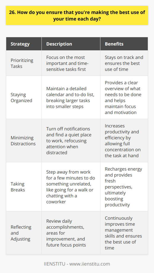 I prioritize my tasks each morning, focusing on the most important and time-sensitive ones first. This helps me stay on track and ensures that Im making the best use of my time. Staying Organized I keep a detailed calendar and to-do list, which I update regularly throughout the day. This allows me to see at a glance what needs to be done and when, so I can plan my time accordingly. I also make sure to break larger tasks into smaller, more manageable steps. This makes them less overwhelming and helps me stay focused and motivated. Minimizing Distractions I try to minimize distractions as much as possible, whether its turning off notifications on my phone or finding a quiet place to work. When Im able to focus fully on the task at hand, Im much more productive and efficient with my time. If I do get distracted, I dont beat myself up about it. Instead, I simply refocus my attention and get back on track. Taking Breaks Ive found that taking regular breaks throughout the day actually helps me be more productive. Stepping away from my work for a few minutes allows me to recharge and come back with fresh eyes and renewed energy. I like to use my breaks to do something completely unrelated to work, like going for a quick walk or chatting with a coworker. Reflecting and Adjusting At the end of each day, I take a few minutes to reflect on how I spent my time. I think about what I accomplished, what I could have done better, and what I want to focus on tomorrow. This helps me continuously improve my time management skills and ensures that Im always making the best use of my time.