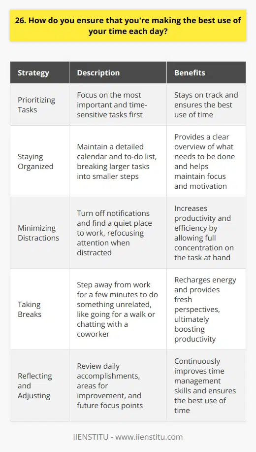 I prioritize my tasks each morning, focusing on the most important and time-sensitive ones first. This helps me stay on track and ensures that Im making the best use of my time. Staying Organized I keep a detailed calendar and to-do list, which I update regularly throughout the day. This allows me to see at a glance what needs to be done and when, so I can plan my time accordingly. I also make sure to break larger tasks into smaller, more manageable steps. This makes them less overwhelming and helps me stay focused and motivated. Minimizing Distractions I try to minimize distractions as much as possible, whether its turning off notifications on my phone or finding a quiet place to work. When Im able to focus fully on the task at hand, Im much more productive and efficient with my time. If I do get distracted, I dont beat myself up about it. Instead, I simply refocus my attention and get back on track. Taking Breaks Ive found that taking regular breaks throughout the day actually helps me be more productive. Stepping away from my work for a few minutes allows me to recharge and come back with fresh eyes and renewed energy. I like to use my breaks to do something completely unrelated to work, like going for a quick walk or chatting with a coworker. Reflecting and Adjusting At the end of each day, I take a few minutes to reflect on how I spent my time. I think about what I accomplished, what I could have done better, and what I want to focus on tomorrow. This helps me continuously improve my time management skills and ensures that Im always making the best use of my time.