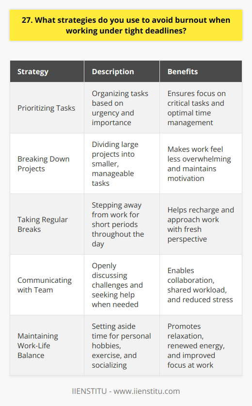 When facing tight deadlines, I employ several strategies to maintain my productivity and avoid burnout. First and foremost, I prioritize my tasks based on their urgency and importance. This helps me focus on the most critical tasks and ensures that Im making the best use of my time. Breaking Down Tasks Another key strategy is breaking down large projects into smaller, manageable tasks. By doing this, I can tackle the work in bite-sized pieces, which makes it feel less overwhelming. I set realistic goals for each day and celebrate small victories along the way, keeping me motivated and energized. Taking Regular Breaks I also make sure to take regular breaks throughout the day. Stepping away from my desk, even for just a few minutes, helps me recharge and come back to my work with fresh eyes. During these breaks, I like to stretch, take a short walk, or simply chat with a colleague. Communicating with Team Members Open communication with my team members is another crucial aspect of avoiding burnout. When Im feeling overwhelmed or need help, I dont hesitate to reach out to my colleagues. By collaborating and sharing the workload, we can tackle tight deadlines more efficiently and with less stress. Maintaining Work-Life Balance Finally, I strive to maintain a healthy work-life balance, even when working under pressure. I make sure to set aside time for hobbies, exercise, and socializing with friends and family. These activities help me unwind and recharge, so I can return to work with renewed energy and focus.