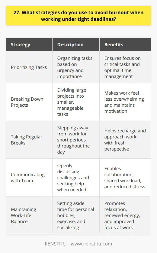 When facing tight deadlines, I employ several strategies to maintain my productivity and avoid burnout. First and foremost, I prioritize my tasks based on their urgency and importance. This helps me focus on the most critical tasks and ensures that Im making the best use of my time. Breaking Down Tasks Another key strategy is breaking down large projects into smaller, manageable tasks. By doing this, I can tackle the work in bite-sized pieces, which makes it feel less overwhelming. I set realistic goals for each day and celebrate small victories along the way, keeping me motivated and energized. Taking Regular Breaks I also make sure to take regular breaks throughout the day. Stepping away from my desk, even for just a few minutes, helps me recharge and come back to my work with fresh eyes. During these breaks, I like to stretch, take a short walk, or simply chat with a colleague. Communicating with Team Members Open communication with my team members is another crucial aspect of avoiding burnout. When Im feeling overwhelmed or need help, I dont hesitate to reach out to my colleagues. By collaborating and sharing the workload, we can tackle tight deadlines more efficiently and with less stress. Maintaining Work-Life Balance Finally, I strive to maintain a healthy work-life balance, even when working under pressure. I make sure to set aside time for hobbies, exercise, and socializing with friends and family. These activities help me unwind and recharge, so I can return to work with renewed energy and focus.