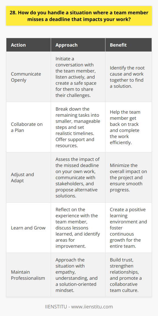 When a team member misses a deadline that impacts my work, I handle the situation with professionalism and empathy. I understand that unexpected challenges can arise, and I approach the team member with an open mind. Communicate Openly I initiate a conversation with the team member to understand the reasons behind the missed deadline. I listen actively and create a safe space for them to share their challenges. Through open communication, we can identify the root cause and work together to find a solution. Collaborate on a Plan Once we have a clear understanding of the situation, I collaborate with the team member to create a plan. We break down the remaining tasks into smaller, manageable steps and set realistic timelines. I offer my support and resources to help them get back on track. Adjust and Adapt I assess the impact of the missed deadline on my own work and make necessary adjustments. I communicate with my manager and other stakeholders about the situation and propose alternative solutions. I prioritize my tasks and focus on what I can control to minimize the overall impact on the project. Learn and Grow After the situation is resolved, I take the time to reflect on the experience with the team member. We discuss the lessons learned and identify areas for improvement. I believe that every challenge is an opportunity for growth, and I strive to create a positive learning environment for the entire team.