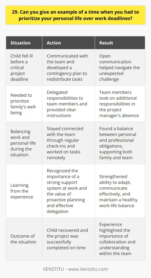 In my previous role as a project manager, I faced a situation where my child fell ill just before a critical project deadline. It was a challenging decision, but I knew I had to prioritize my familys well-being. Communicating with the Team I immediately reached out to my team and explained the situation. Together, we developed a contingency plan to redistribute tasks and ensure the project stayed on track. Open communication was key in navigating this unexpected challenge. Delegating Responsibilities I identified team members who could take on additional responsibilities in my absence. I provided them with clear instructions and made myself available for any questions or concerns, even while tending to my childs needs. Balancing Work and Personal Life During this time, I made sure to stay connected with my team through regular check-ins. I worked on tasks that could be completed remotely, such as reviewing documents and providing feedback. By finding a balance between my personal and professional obligations, I was able to support both my family and my team. Lessons Learned This experience taught me the importance of having a strong support system at work. It also highlighted the value of proactive planning and effective delegation. I learned that its possible to navigate challenging situations when you have a collaborative and understanding team. In the end, my child recovered, and the project was successfully completed on time. This experience strengthened my ability to adapt, communicate effectively, and maintain a healthy work-life balance.