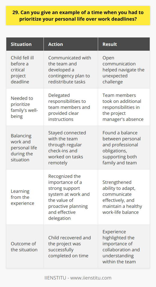 In my previous role as a project manager, I faced a situation where my child fell ill just before a critical project deadline. It was a challenging decision, but I knew I had to prioritize my familys well-being. Communicating with the Team I immediately reached out to my team and explained the situation. Together, we developed a contingency plan to redistribute tasks and ensure the project stayed on track. Open communication was key in navigating this unexpected challenge. Delegating Responsibilities I identified team members who could take on additional responsibilities in my absence. I provided them with clear instructions and made myself available for any questions or concerns, even while tending to my childs needs. Balancing Work and Personal Life During this time, I made sure to stay connected with my team through regular check-ins. I worked on tasks that could be completed remotely, such as reviewing documents and providing feedback. By finding a balance between my personal and professional obligations, I was able to support both my family and my team. Lessons Learned This experience taught me the importance of having a strong support system at work. It also highlighted the value of proactive planning and effective delegation. I learned that its possible to navigate challenging situations when you have a collaborative and understanding team. In the end, my child recovered, and the project was successfully completed on time. This experience strengthened my ability to adapt, communicate effectively, and maintain a healthy work-life balance.
