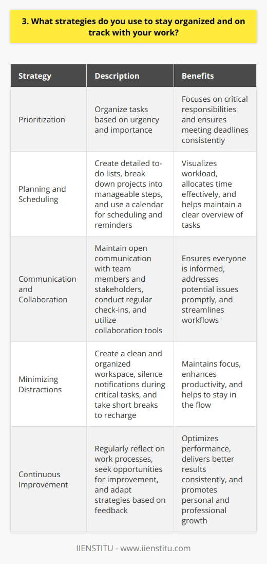 I have developed several strategies to stay organized and productive in my work. First, I prioritize my tasks based on urgency and importance. This helps me focus on the most critical responsibilities and meet deadlines consistently. Planning and Scheduling I create detailed to-do lists and break down larger projects into manageable steps. I use a calendar to schedule my tasks and set reminders for important milestones. This approach allows me to visualize my workload and allocate my time effectively. Communication and Collaboration I maintain open lines of communication with my team members and stakeholders. Regular check-ins and updates ensure everyone is on the same page and potential issues are addressed promptly. I also leverage collaboration tools to streamline workflows and facilitate seamless coordination. Minimizing Distractions To maintain focus, I minimize distractions by creating a clean and organized workspace. I silence notifications on my devices when working on critical tasks and take short breaks to recharge. These strategies help me stay in the flow and maintain high productivity levels. Continuous Improvement I regularly reflect on my work processes and seek opportunities for improvement. I stay open to feedback and adapt my strategies as needed. By continuously refining my approach, I can optimize my performance and deliver better results consistently.