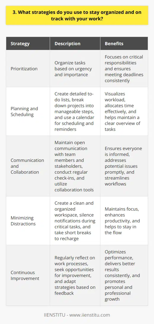 I have developed several strategies to stay organized and productive in my work. First, I prioritize my tasks based on urgency and importance. This helps me focus on the most critical responsibilities and meet deadlines consistently. Planning and Scheduling I create detailed to-do lists and break down larger projects into manageable steps. I use a calendar to schedule my tasks and set reminders for important milestones. This approach allows me to visualize my workload and allocate my time effectively. Communication and Collaboration I maintain open lines of communication with my team members and stakeholders. Regular check-ins and updates ensure everyone is on the same page and potential issues are addressed promptly. I also leverage collaboration tools to streamline workflows and facilitate seamless coordination. Minimizing Distractions To maintain focus, I minimize distractions by creating a clean and organized workspace. I silence notifications on my devices when working on critical tasks and take short breaks to recharge. These strategies help me stay in the flow and maintain high productivity levels. Continuous Improvement I regularly reflect on my work processes and seek opportunities for improvement. I stay open to feedback and adapt my strategies as needed. By continuously refining my approach, I can optimize my performance and deliver better results consistently.