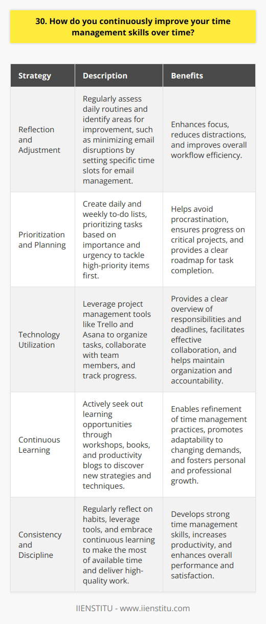 I continuously improve my time management skills by reflecting on my daily routines and identifying areas for improvement. For instance, I recently noticed that I was spending too much time checking emails throughout the day, which disrupted my workflow. To address this, I started setting specific time slots for email management, allowing me to focus on other tasks without constant interruptions. Prioritizing and Planning Another strategy I use is prioritizing my tasks based on their importance and urgency. I create daily and weekly to-do lists, ensuring that I tackle high-priority items first. This helps me avoid procrastination and ensures that I make progress on critical projects. Embracing Technology I also leverage technology to streamline my time management. I use project management tools like Trello and Asana to organize my tasks, collaborate with team members, and track my progress. These tools provide a clear overview of my responsibilities and deadlines, helping me stay organized and on track. Continuous Learning To further enhance my time management skills, I actively seek out learning opportunities. I attend workshops, read books, and follow productivity blogs to discover new strategies and techniques. By staying open to new ideas and approaches, I can continually refine my time management practices and adapt to changing demands. Ultimately, improving time management is an ongoing process that requires self-awareness, discipline, and a willingness to experiment with different techniques. By consistently reflecting on my habits, leveraging tools, and embracing continuous learning, I strive to make the most of my time and deliver high-quality work.