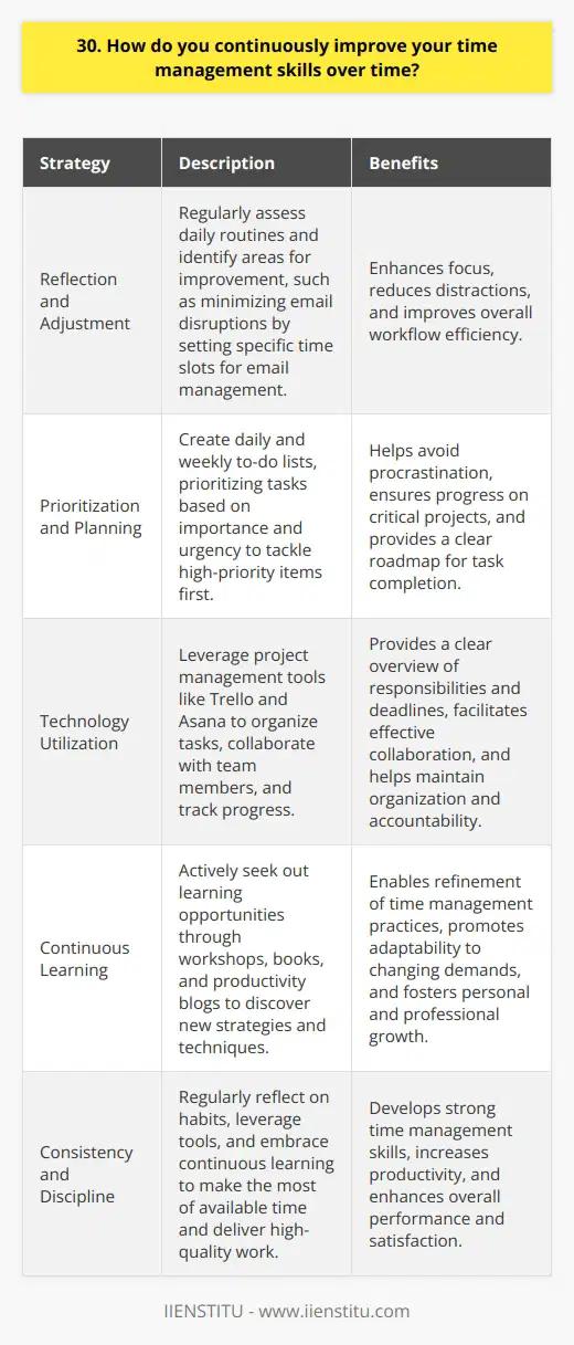 I continuously improve my time management skills by reflecting on my daily routines and identifying areas for improvement. For instance, I recently noticed that I was spending too much time checking emails throughout the day, which disrupted my workflow. To address this, I started setting specific time slots for email management, allowing me to focus on other tasks without constant interruptions. Prioritizing and Planning Another strategy I use is prioritizing my tasks based on their importance and urgency. I create daily and weekly to-do lists, ensuring that I tackle high-priority items first. This helps me avoid procrastination and ensures that I make progress on critical projects. Embracing Technology I also leverage technology to streamline my time management. I use project management tools like Trello and Asana to organize my tasks, collaborate with team members, and track my progress. These tools provide a clear overview of my responsibilities and deadlines, helping me stay organized and on track. Continuous Learning To further enhance my time management skills, I actively seek out learning opportunities. I attend workshops, read books, and follow productivity blogs to discover new strategies and techniques. By staying open to new ideas and approaches, I can continually refine my time management practices and adapt to changing demands. Ultimately, improving time management is an ongoing process that requires self-awareness, discipline, and a willingness to experiment with different techniques. By consistently reflecting on my habits, leveraging tools, and embracing continuous learning, I strive to make the most of my time and deliver high-quality work.