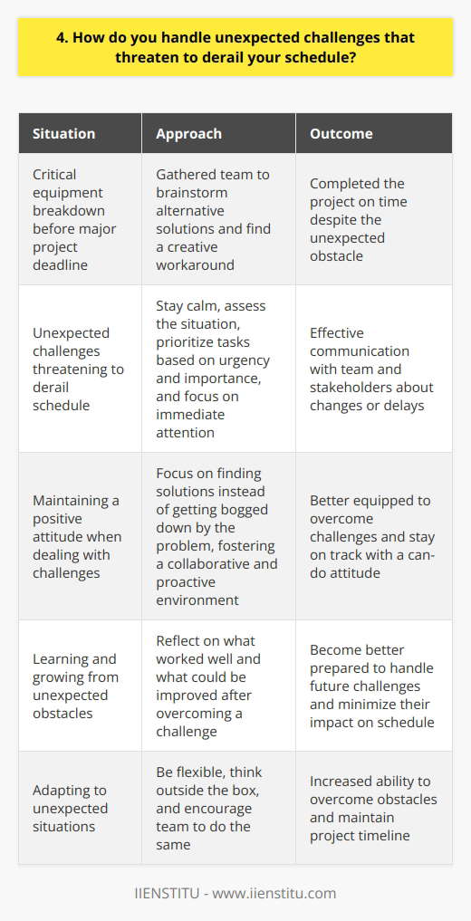 When faced with unexpected challenges that threaten to derail my schedule, I stay calm and assess the situation. I prioritize tasks based on urgency and importance, focusing on what needs immediate attention. Effective communication is key in these situations, so I keep my team and stakeholders informed about any changes or delays. Adapt and Be Flexible One time, a critical piece of equipment broke down just before a major project deadline. Instead of panicking, I quickly gathered my team to brainstorm alternative solutions. We ended up finding a creative workaround that allowed us to complete the project on time. This experience taught me the importance of being adaptable and thinking outside the box when faced with unexpected obstacles. Stay Positive and Solution-Oriented I believe that maintaining a positive attitude is essential when dealing with challenges. Instead of getting bogged down by the problem, I focus on finding solutions. I encourage my team to do the same, fostering a collaborative and proactive environment. By approaching challenges with a can-do attitude, we are better equipped to overcome them and stay on track. Learn and Grow Every challenge presents an opportunity to learn and grow. After overcoming an unexpected obstacle, I take the time to reflect on what worked well and what could be improved. By continuously learning from these experiences, I become better prepared to handle future challenges and minimize their impact on my schedule.