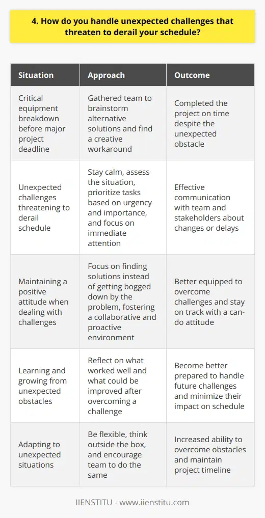 When faced with unexpected challenges that threaten to derail my schedule, I stay calm and assess the situation. I prioritize tasks based on urgency and importance, focusing on what needs immediate attention. Effective communication is key in these situations, so I keep my team and stakeholders informed about any changes or delays. Adapt and Be Flexible One time, a critical piece of equipment broke down just before a major project deadline. Instead of panicking, I quickly gathered my team to brainstorm alternative solutions. We ended up finding a creative workaround that allowed us to complete the project on time. This experience taught me the importance of being adaptable and thinking outside the box when faced with unexpected obstacles. Stay Positive and Solution-Oriented I believe that maintaining a positive attitude is essential when dealing with challenges. Instead of getting bogged down by the problem, I focus on finding solutions. I encourage my team to do the same, fostering a collaborative and proactive environment. By approaching challenges with a can-do attitude, we are better equipped to overcome them and stay on track. Learn and Grow Every challenge presents an opportunity to learn and grow. After overcoming an unexpected obstacle, I take the time to reflect on what worked well and what could be improved. By continuously learning from these experiences, I become better prepared to handle future challenges and minimize their impact on my schedule.