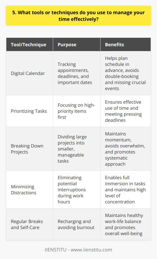 I rely on a combination of tools and techniques to effectively manage my time and stay organized. Firstly, I use a digital calendar to keep track of all my appointments, deadlines, and important dates. This helps me plan my schedule in advance and avoid double-booking or missing crucial events. Prioritizing Tasks Another key strategy I employ is prioritizing my tasks based on urgency and importance. I create daily to-do lists, highlighting the most critical tasks that require immediate attention. This allows me to focus on high-priority items first, ensuring that I make the most of my time and meet pressing deadlines. Breaking Down Projects When faced with large projects, I break them down into smaller, manageable tasks. By dividing the project into bite-sized chunks, I can tackle each part systematically, maintaining momentum and avoiding overwhelming myself. This approach helps me stay focused and motivated throughout the projects duration. Minimizing Distractions To maximize my productivity, I actively minimize distractions during work hours. I silence my phone notifications, close unnecessary browser tabs, and create a clean, clutter-free workspace. By eliminating potential interruptions, I can fully immerse myself in the task at hand and maintain a high level of concentration. Regular Breaks and Self-Care I also recognize the importance of taking regular breaks to recharge and avoid burnout. I schedule short breaks throughout the day to stretch, hydrate, and clear my mind. Additionally, I prioritize self-care activities like exercise, meditation, and spending time with loved ones to maintain a healthy work-life balance. By employing these tools and techniques, I have successfully managed my time, met deadlines, and achieved my goals in both personal and professional settings. I am confident that my time management skills will enable me to thrive in this role and contribute to the teams overall success.