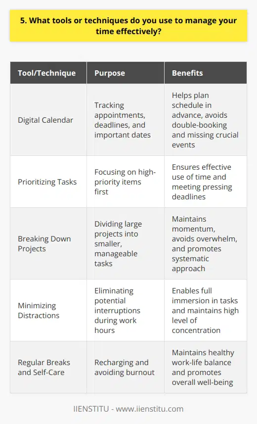 I rely on a combination of tools and techniques to effectively manage my time and stay organized. Firstly, I use a digital calendar to keep track of all my appointments, deadlines, and important dates. This helps me plan my schedule in advance and avoid double-booking or missing crucial events. Prioritizing Tasks Another key strategy I employ is prioritizing my tasks based on urgency and importance. I create daily to-do lists, highlighting the most critical tasks that require immediate attention. This allows me to focus on high-priority items first, ensuring that I make the most of my time and meet pressing deadlines. Breaking Down Projects When faced with large projects, I break them down into smaller, manageable tasks. By dividing the project into bite-sized chunks, I can tackle each part systematically, maintaining momentum and avoiding overwhelming myself. This approach helps me stay focused and motivated throughout the projects duration. Minimizing Distractions To maximize my productivity, I actively minimize distractions during work hours. I silence my phone notifications, close unnecessary browser tabs, and create a clean, clutter-free workspace. By eliminating potential interruptions, I can fully immerse myself in the task at hand and maintain a high level of concentration. Regular Breaks and Self-Care I also recognize the importance of taking regular breaks to recharge and avoid burnout. I schedule short breaks throughout the day to stretch, hydrate, and clear my mind. Additionally, I prioritize self-care activities like exercise, meditation, and spending time with loved ones to maintain a healthy work-life balance. By employing these tools and techniques, I have successfully managed my time, met deadlines, and achieved my goals in both personal and professional settings. I am confident that my time management skills will enable me to thrive in this role and contribute to the teams overall success.
