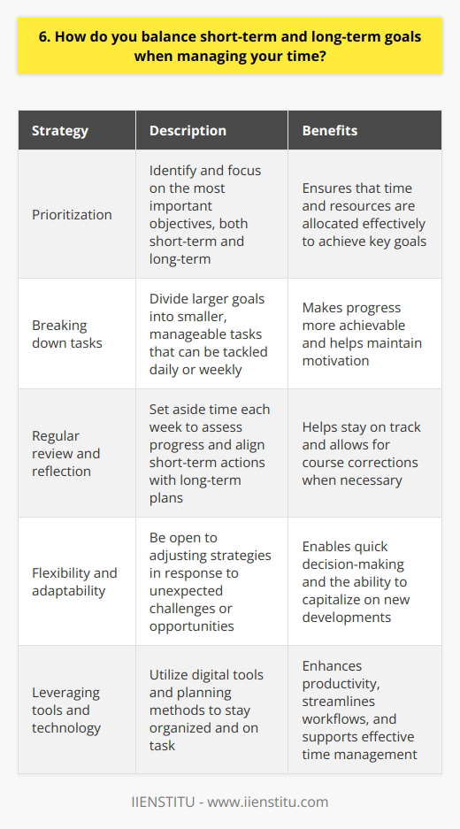 When it comes to managing my time and balancing short-term and long-term goals, Ive found that the key is to prioritize and plan ahead. I start by identifying my most important objectives, both for the immediate future and the bigger picture. Then, I break those down into smaller, manageable tasks that I can tackle on a daily or weekly basis. Staying Focused on the Big Picture Its easy to get caught up in the day-to-day grind and lose sight of your ultimate goals. Thats why I make a point to regularly review my long-term plans and ensure that my short-term actions are aligned with them. I find that setting aside time each week to reflect on my progress and adjust my course if needed helps me stay on track. Flexibility is Key Of course, life doesnt always go according to plan. Unexpected challenges and opportunities can arise at any moment. When that happens, I try to be flexible and adapt my strategy as needed. Sometimes that means putting a short-term project on hold to focus on a more pressing matter. Other times, it means seizing a chance to make significant progress toward a long-term goal. Leveraging Tools and Technology In todays fast-paced world, its essential to make the most of the resources available to you. I rely on a combination of digital tools and old-fashioned planning methods to keep myself organized and on task. From project management software to simple to-do lists, Ive experimented with various systems over the years to find what works best for me. At the end of the day, balancing short-term and long-term goals is an ongoing process that requires discipline, adaptability, and a clear sense of purpose. By staying focused on what matters most and being willing to adjust my approach as needed, Ive been able to consistently achieve my objectives while also making steady progress toward my bigger-picture aspirations.