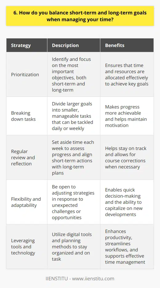 When it comes to managing my time and balancing short-term and long-term goals, Ive found that the key is to prioritize and plan ahead. I start by identifying my most important objectives, both for the immediate future and the bigger picture. Then, I break those down into smaller, manageable tasks that I can tackle on a daily or weekly basis. Staying Focused on the Big Picture Its easy to get caught up in the day-to-day grind and lose sight of your ultimate goals. Thats why I make a point to regularly review my long-term plans and ensure that my short-term actions are aligned with them. I find that setting aside time each week to reflect on my progress and adjust my course if needed helps me stay on track. Flexibility is Key Of course, life doesnt always go according to plan. Unexpected challenges and opportunities can arise at any moment. When that happens, I try to be flexible and adapt my strategy as needed. Sometimes that means putting a short-term project on hold to focus on a more pressing matter. Other times, it means seizing a chance to make significant progress toward a long-term goal. Leveraging Tools and Technology In todays fast-paced world, its essential to make the most of the resources available to you. I rely on a combination of digital tools and old-fashioned planning methods to keep myself organized and on task. From project management software to simple to-do lists, Ive experimented with various systems over the years to find what works best for me. At the end of the day, balancing short-term and long-term goals is an ongoing process that requires discipline, adaptability, and a clear sense of purpose. By staying focused on what matters most and being willing to adjust my approach as needed, Ive been able to consistently achieve my objectives while also making steady progress toward my bigger-picture aspirations.