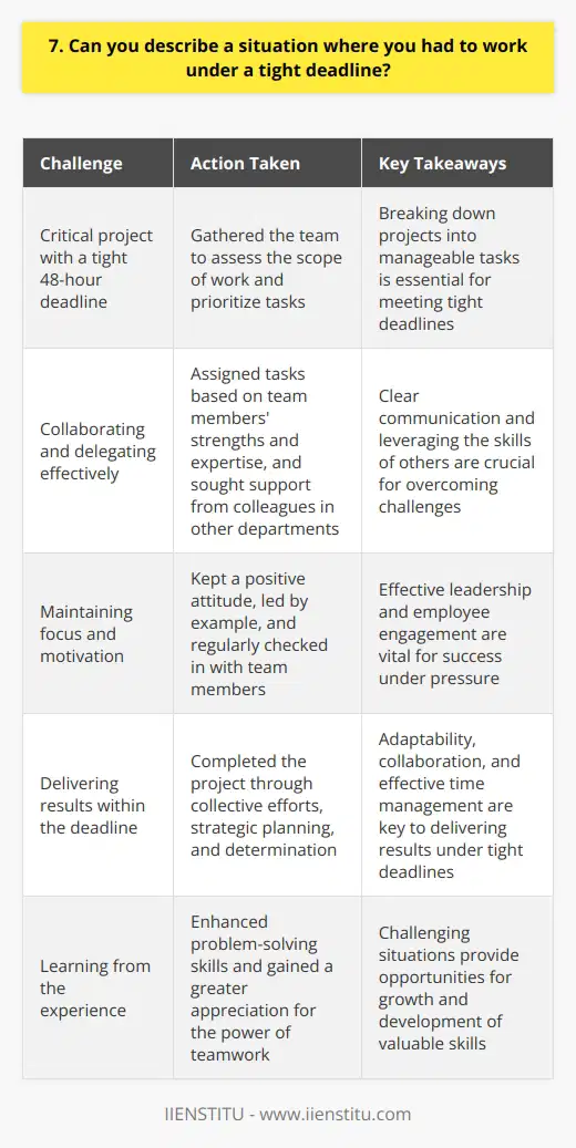 I once had to deliver a critical project within an extremely tight 48-hour deadline. It was a challenging situation that required focus, efficiency, and teamwork. Assessing the Situation When I realized the urgency of the deadline, I quickly gathered my team to assess the scope of work. We broke down the project into smaller, manageable tasks and prioritized them based on importance. Collaborating and Delegating I assigned tasks to team members based on their strengths and expertise. Clear communication was key to ensuring everyone understood their responsibilities and the overall goal. I also reached out to colleagues from other departments for their insights and assistance. Their support was invaluable in navigating obstacles and finding creative solutions. Staying Focused and Motivated Throughout the intense 48 hours, I kept my team motivated by maintaining a positive attitude and leading by example. We took short breaks to recharge but remained laser-focused on the task at hand. I made sure to regularly check in with team members, offer guidance, and address any concerns they had. Keeping everyone aligned and engaged was crucial to our success. Delivering Results Through our collective efforts, strategic planning, and unwavering determination, we successfully completed the project within the tight 48-hour deadline. It was a proud moment for my team and me. This experience taught me the importance of adaptability, collaboration, and effective time management under pressure. I emerged from it with enhanced problem-solving skills and a greater appreciation for the power of teamwork.