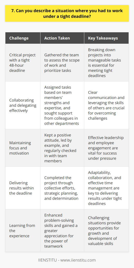 I once had to deliver a critical project within an extremely tight 48-hour deadline. It was a challenging situation that required focus, efficiency, and teamwork. Assessing the Situation When I realized the urgency of the deadline, I quickly gathered my team to assess the scope of work. We broke down the project into smaller, manageable tasks and prioritized them based on importance. Collaborating and Delegating I assigned tasks to team members based on their strengths and expertise. Clear communication was key to ensuring everyone understood their responsibilities and the overall goal. I also reached out to colleagues from other departments for their insights and assistance. Their support was invaluable in navigating obstacles and finding creative solutions. Staying Focused and Motivated Throughout the intense 48 hours, I kept my team motivated by maintaining a positive attitude and leading by example. We took short breaks to recharge but remained laser-focused on the task at hand. I made sure to regularly check in with team members, offer guidance, and address any concerns they had. Keeping everyone aligned and engaged was crucial to our success. Delivering Results Through our collective efforts, strategic planning, and unwavering determination, we successfully completed the project within the tight 48-hour deadline. It was a proud moment for my team and me. This experience taught me the importance of adaptability, collaboration, and effective time management under pressure. I emerged from it with enhanced problem-solving skills and a greater appreciation for the power of teamwork.