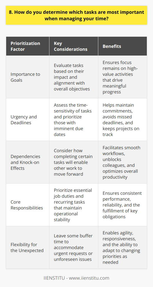 <h3>Prioritize based on importance and urgency</h3>  When managing my time, I prioritize tasks based on their importance to achieving goals and how urgently they need to get done. I ask myself,  What will have the biggest impact if completed today?  and  What tasks have looming deadlines I cant miss?  Those rise to the top of my to-do list.    <h3>Consider dependencies and knock-on effects</h3>   I also look at which tasks other work is waiting on. If finishing something will unblock a colleague or allow another key project to move forward, Ill often tackle that first. Its all about determining which actions will provide the most value and maintain smooth workflows.    <h4>Stay flexible to handle the unexpected</h4>  Of course, I try to stay on top of my core responsibilities while also leaving some buffer time. Urgent requests or issues inevitably pop up, so I aim to be flexible and reprioritize as needed. Its a constant balancing act, but keeping the big picture in mind helps me spend my time on what matters most.